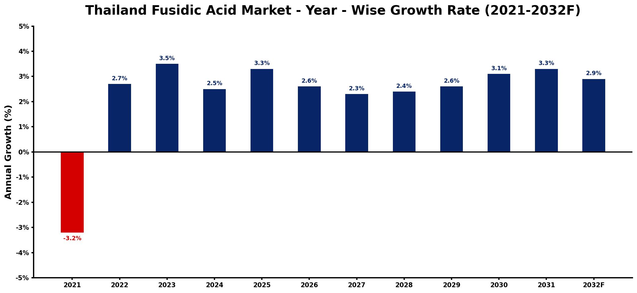 Thailand Fusidic Acid Market Year-wise Growth Rate and Key Drivers