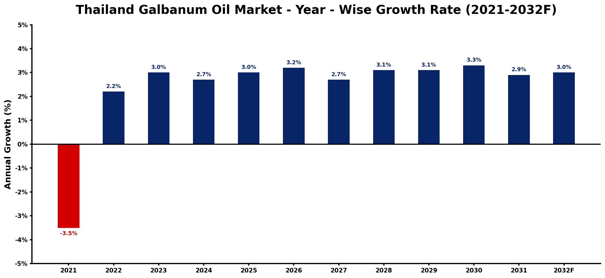 Thailand Galbanum Oil Market Year-wise Growth Rate and Key Drivers
