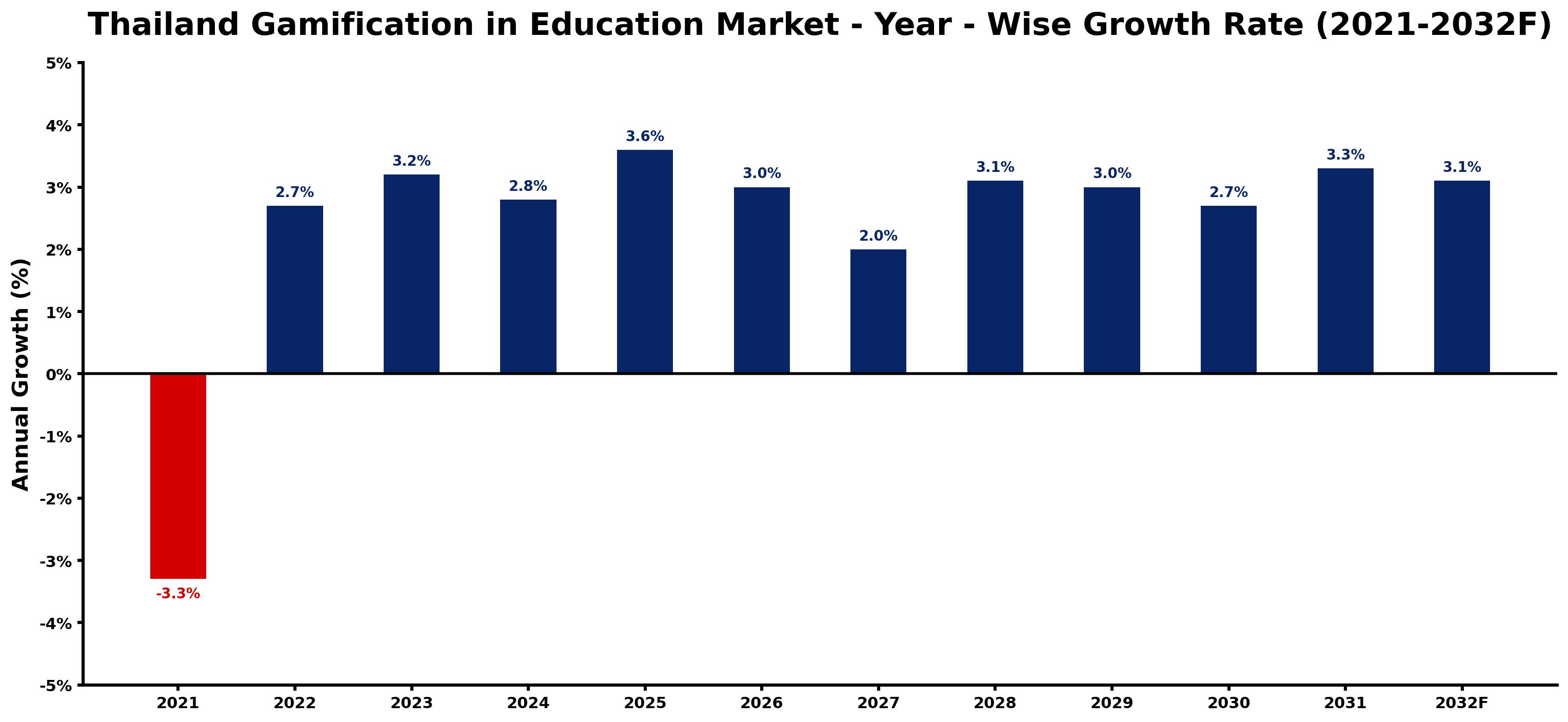 Thailand Gamification in Education Market Year-wise Growth Rate and Key Drivers
