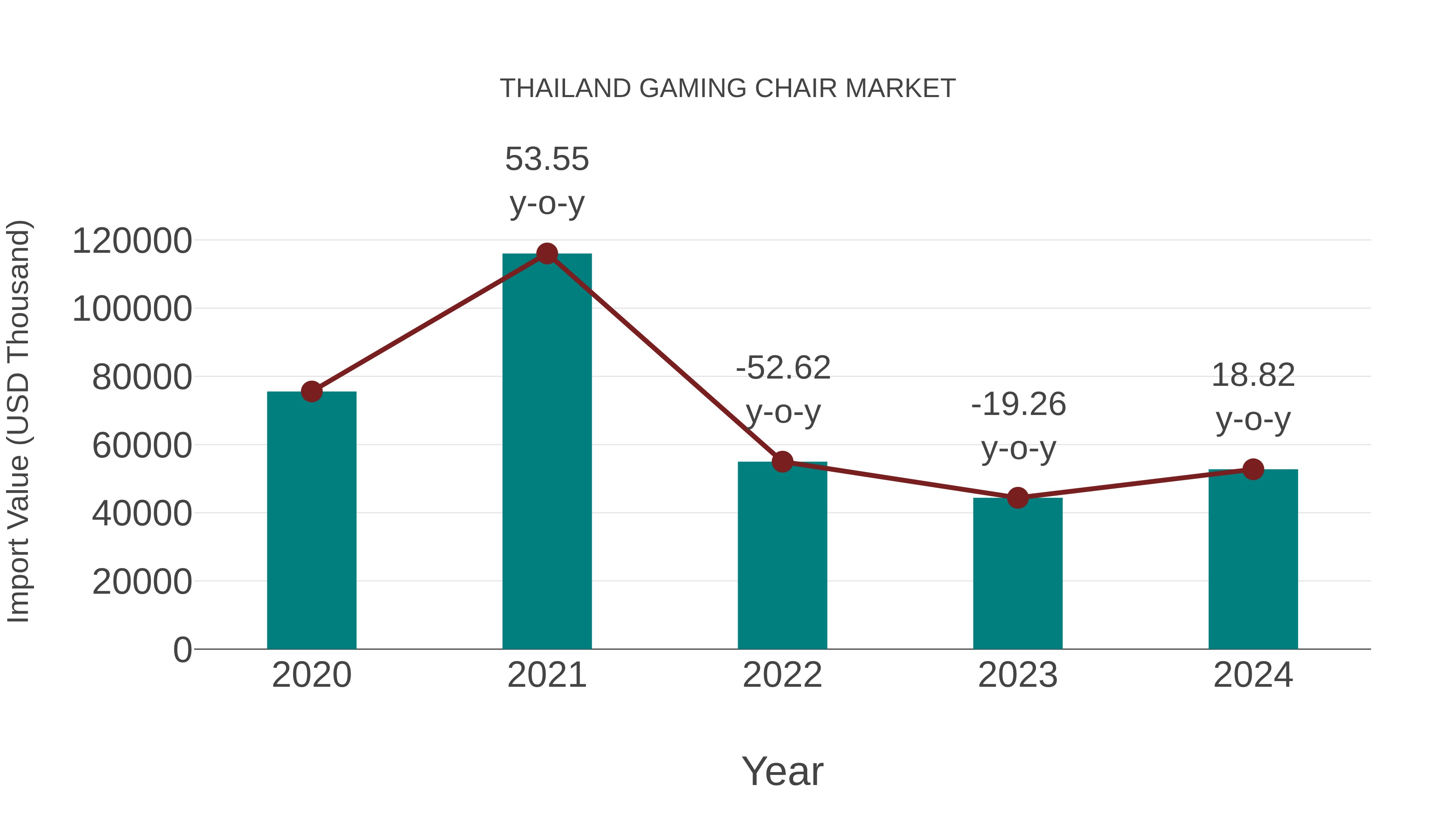  Thailand Gaming Chair Market: Import Trend Analysis