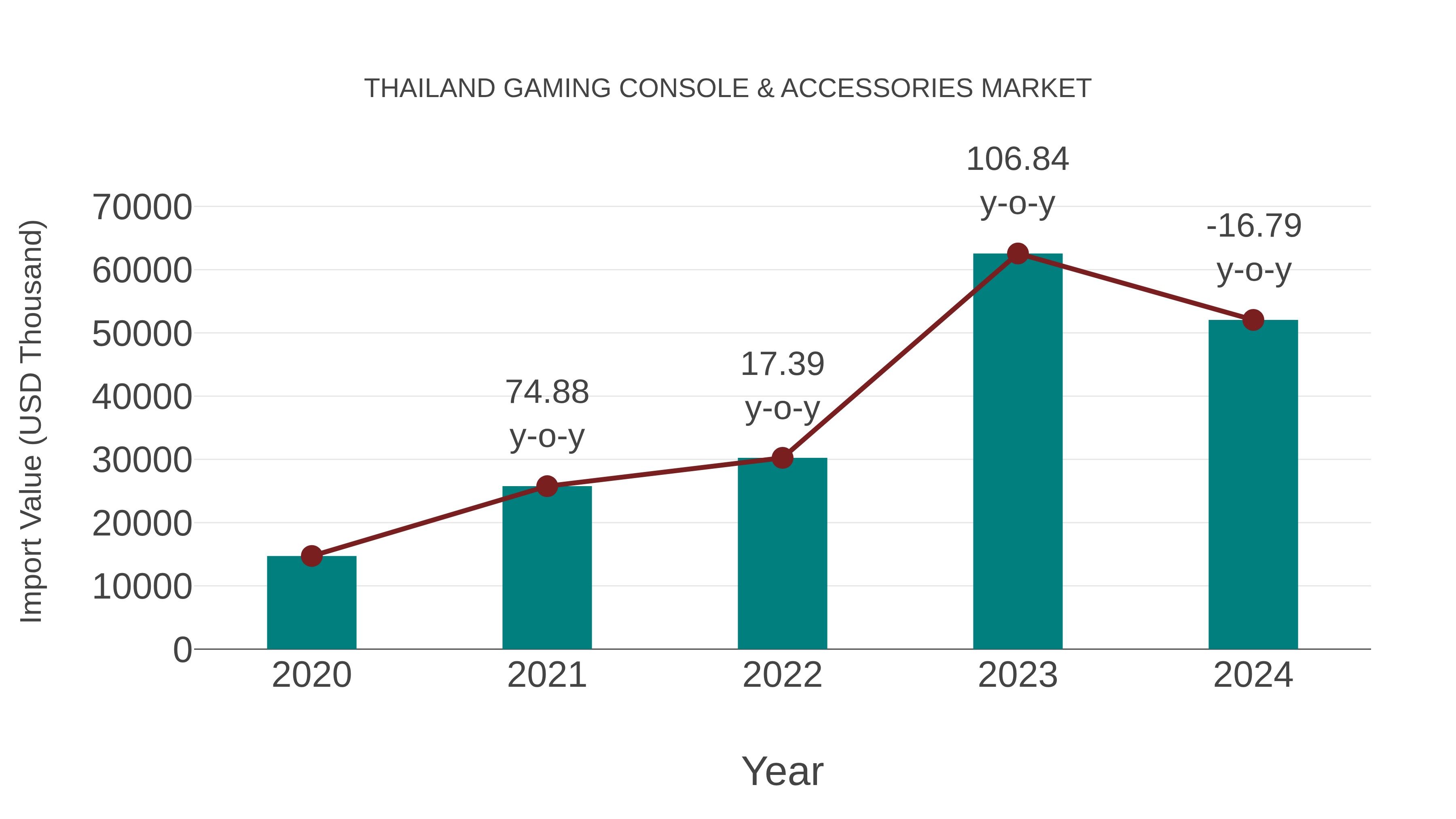  Thailand Gaming Console & Accessories Market: Import Trend Analysis