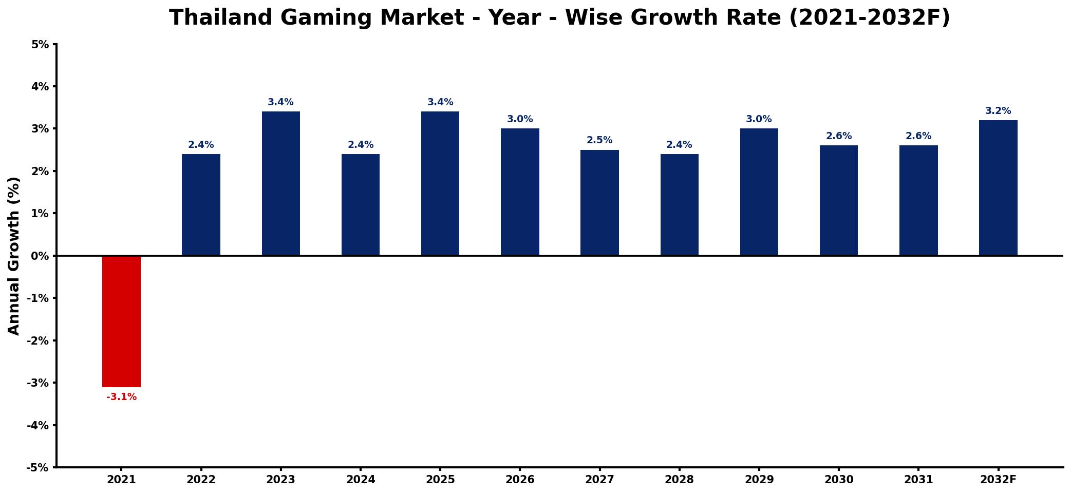 Thailand Gaming Market Year-wise Growth Rate and Key Drivers