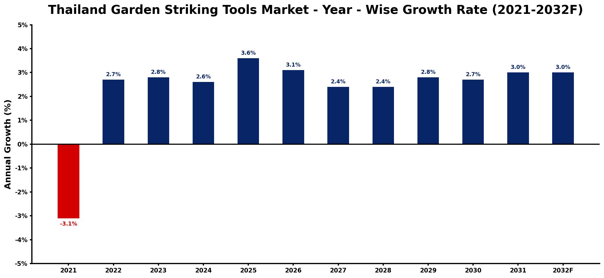 Thailand Garden Striking Tools Market Year-wise Growth Rate and Key Drivers