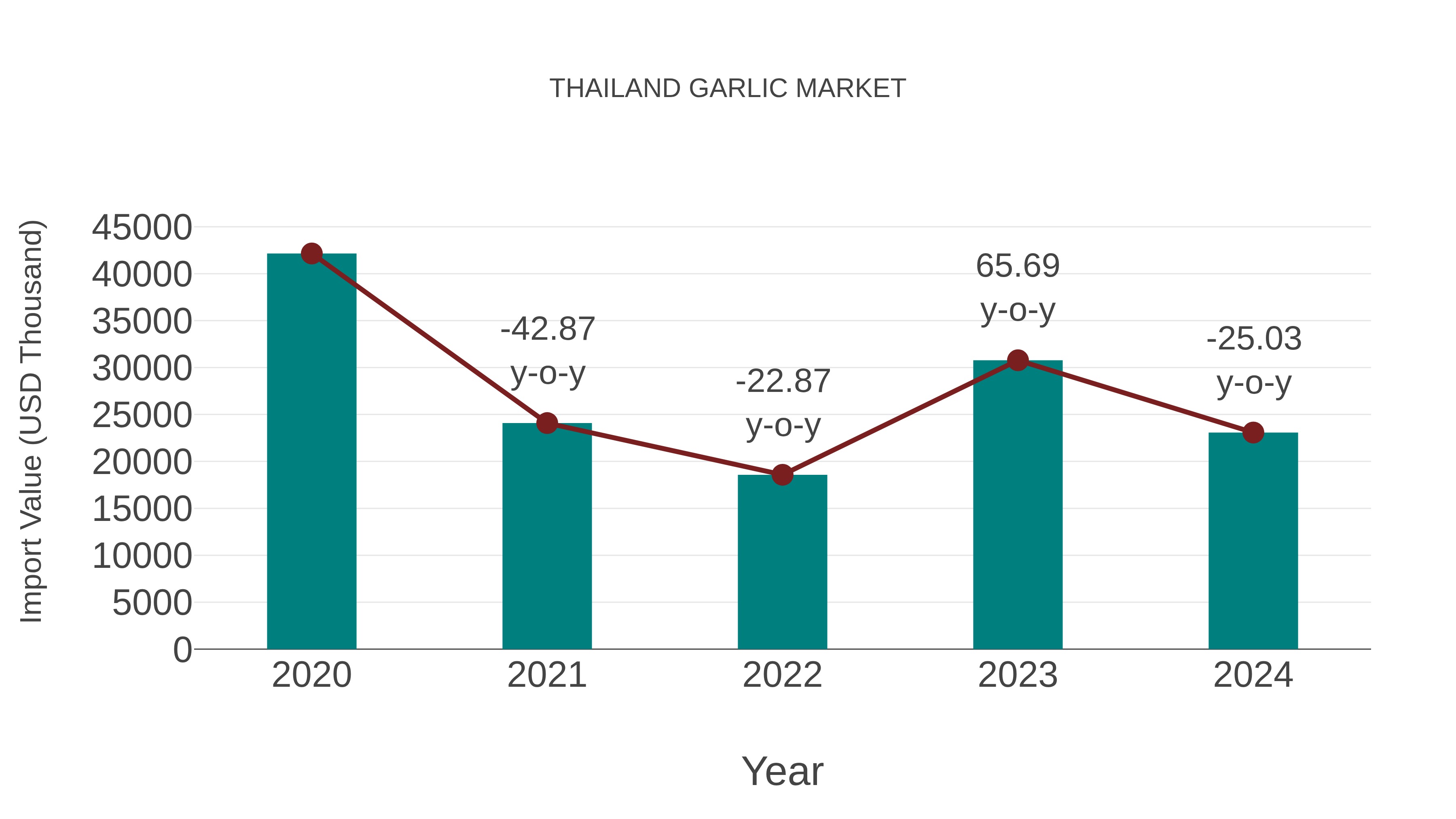  Thailand Garlic Market: Import Trend Analysis