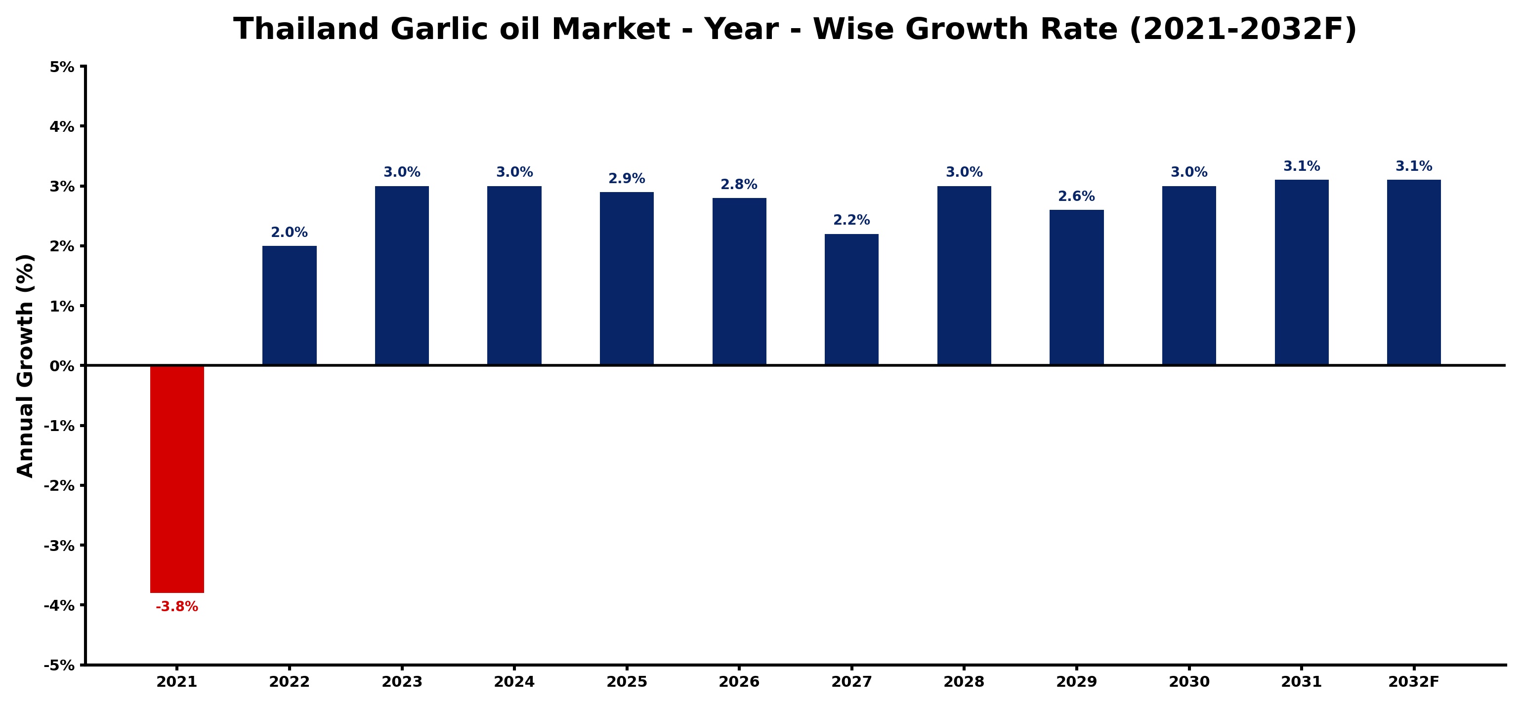 Thailand Garlic oil Market Year-wise Growth Rate and Key Drivers