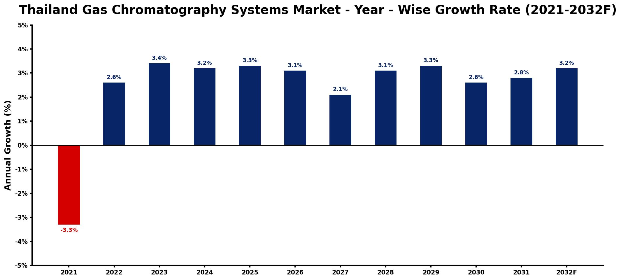 Thailand Gas Chromatography Systems Market Year-wise Growth Rate and Key Drivers