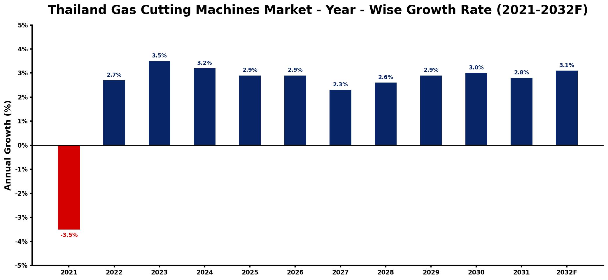 Thailand Gas Cutting Machines Market Year-wise Growth Rate and Key Drivers