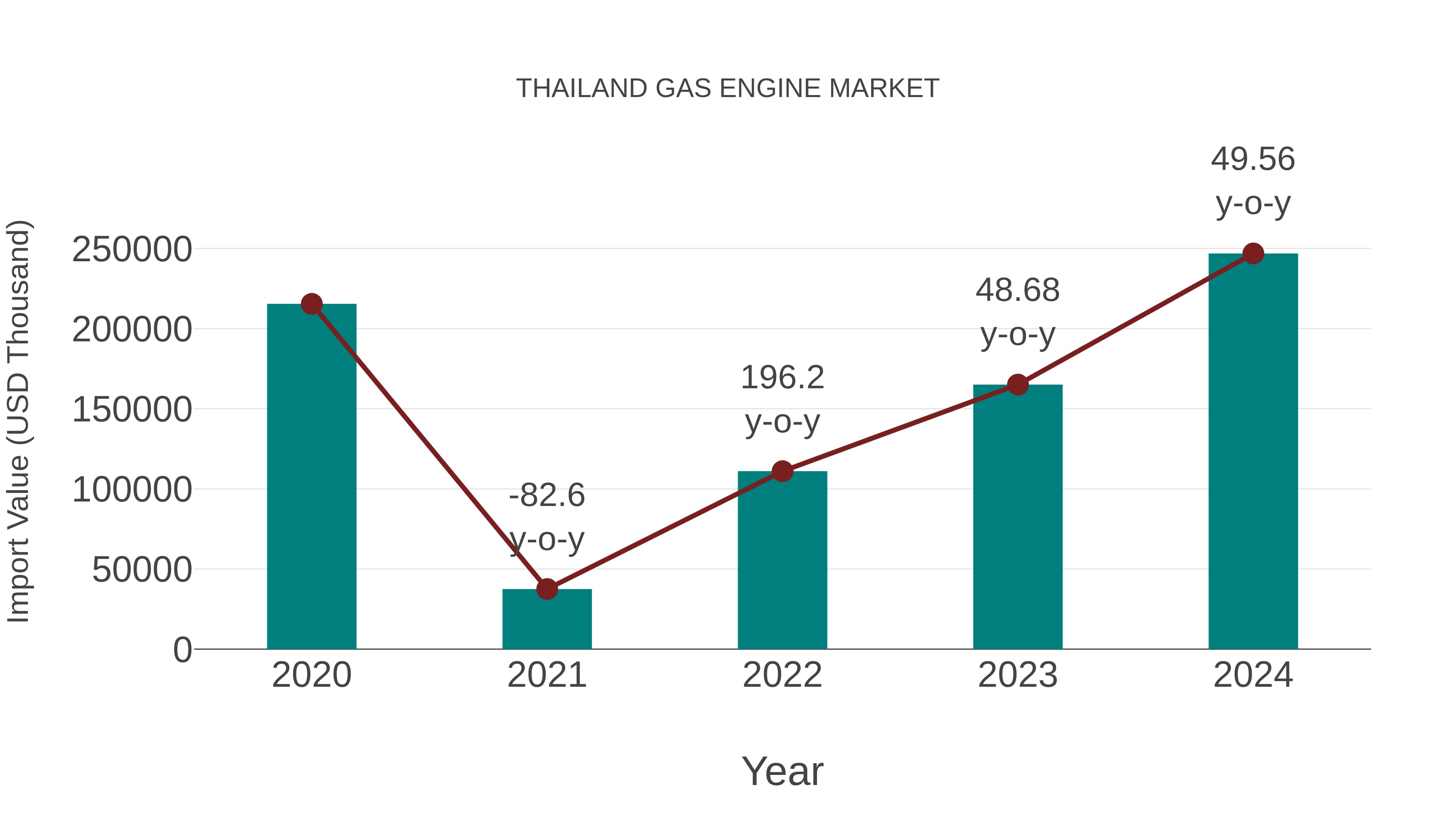  Thailand Gas Engine Market: Import Trend Analysis