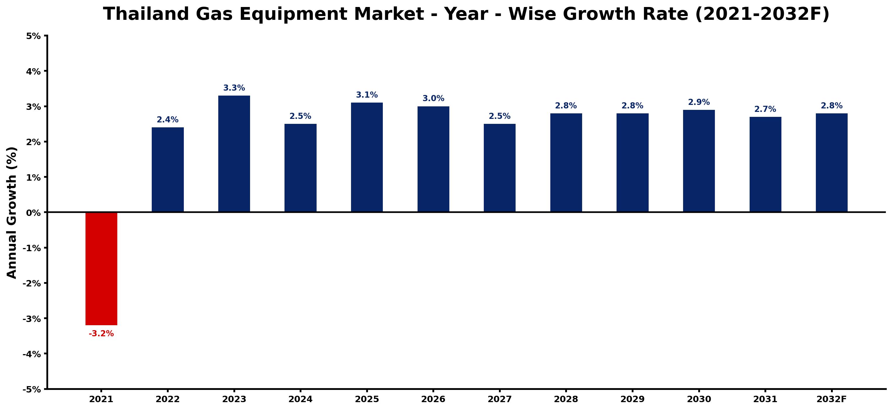 Thailand Gas Equipment Market Year-wise Growth Rate and Key Drivers