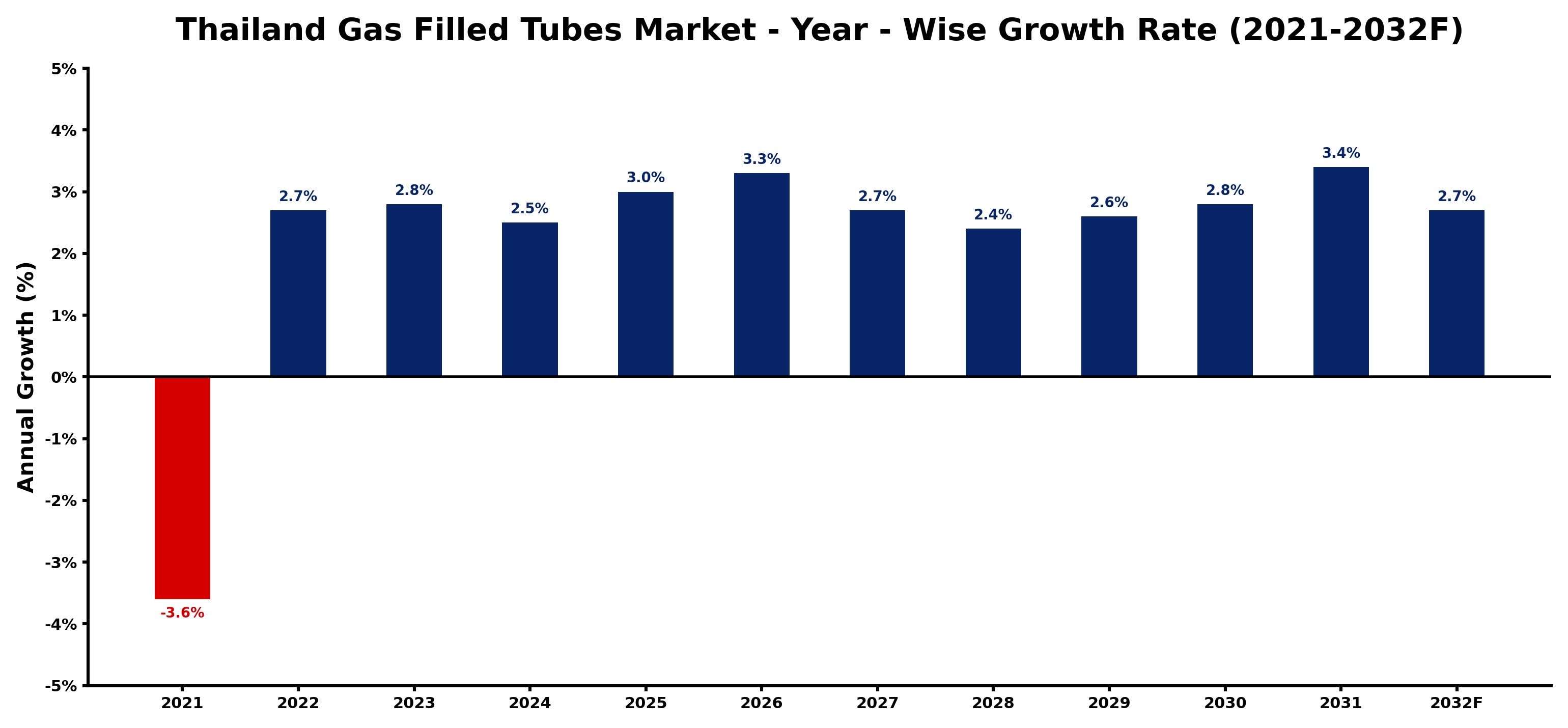 Thailand Gas Filled Tubes Market Year-wise Growth Rate and Key Drivers