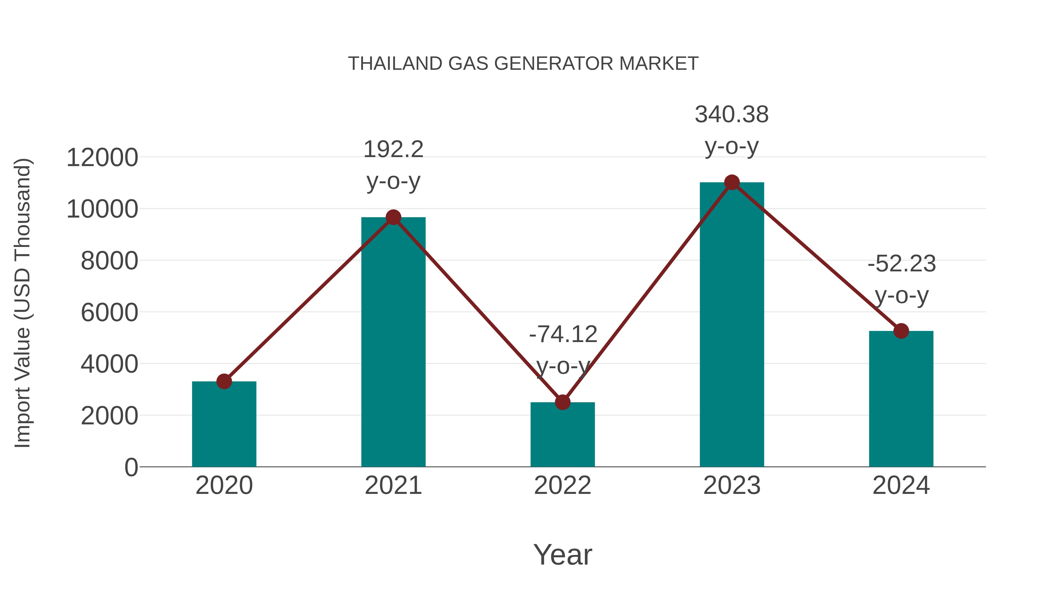  Thailand Gas Generator Market: Import Trend Analysis