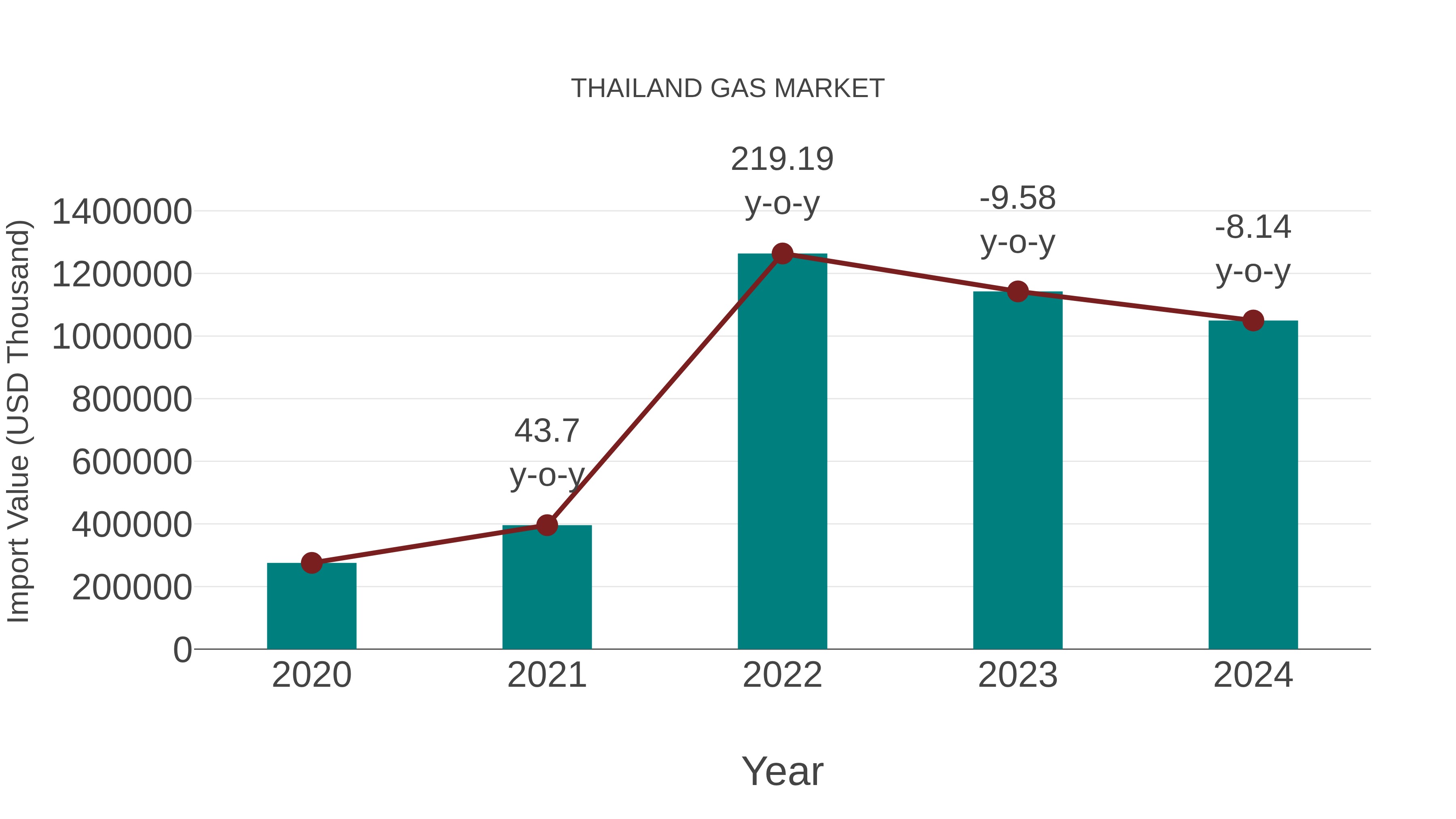  Thailand Gas Market: Import Trend Analysis