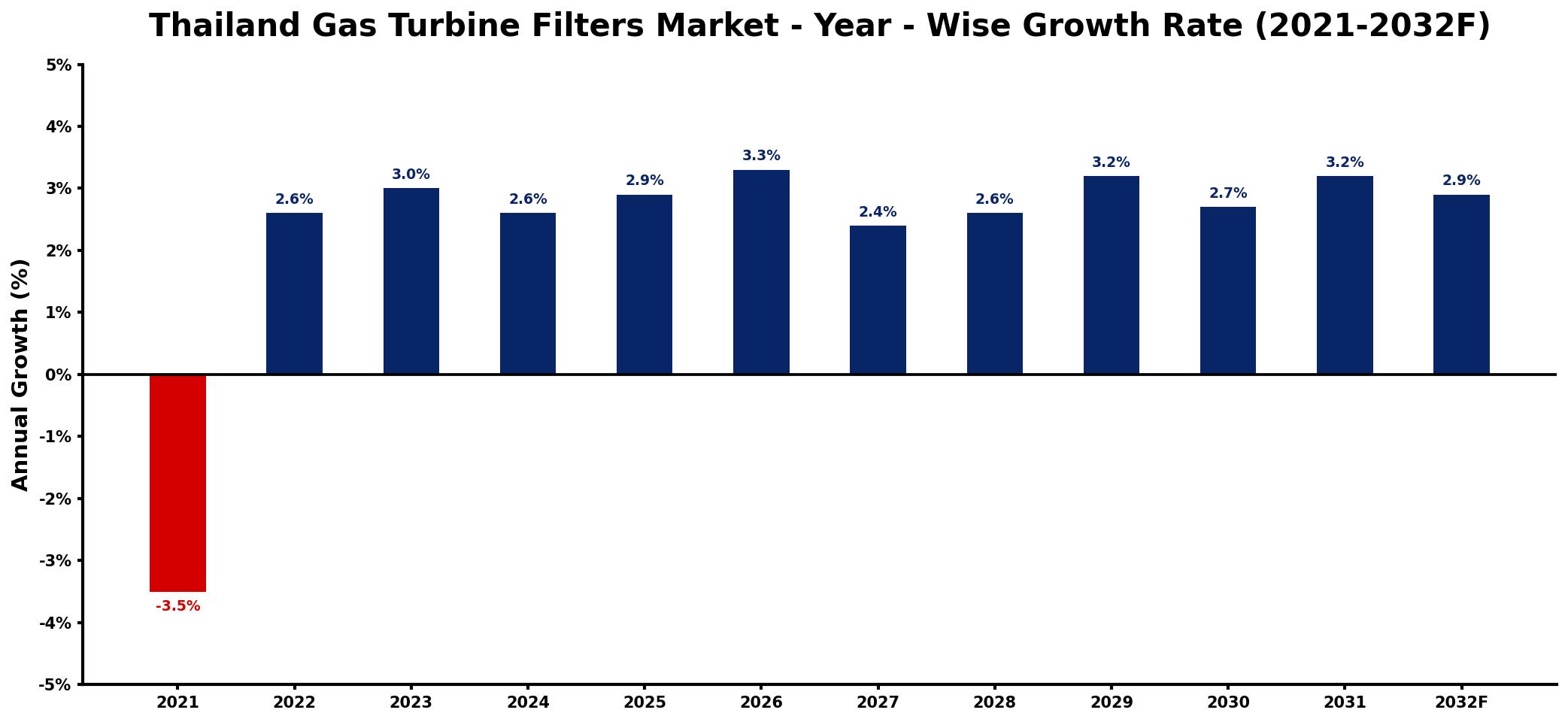 Thailand Gas Turbine Filters Market Year-wise Growth Rate and Key Drivers