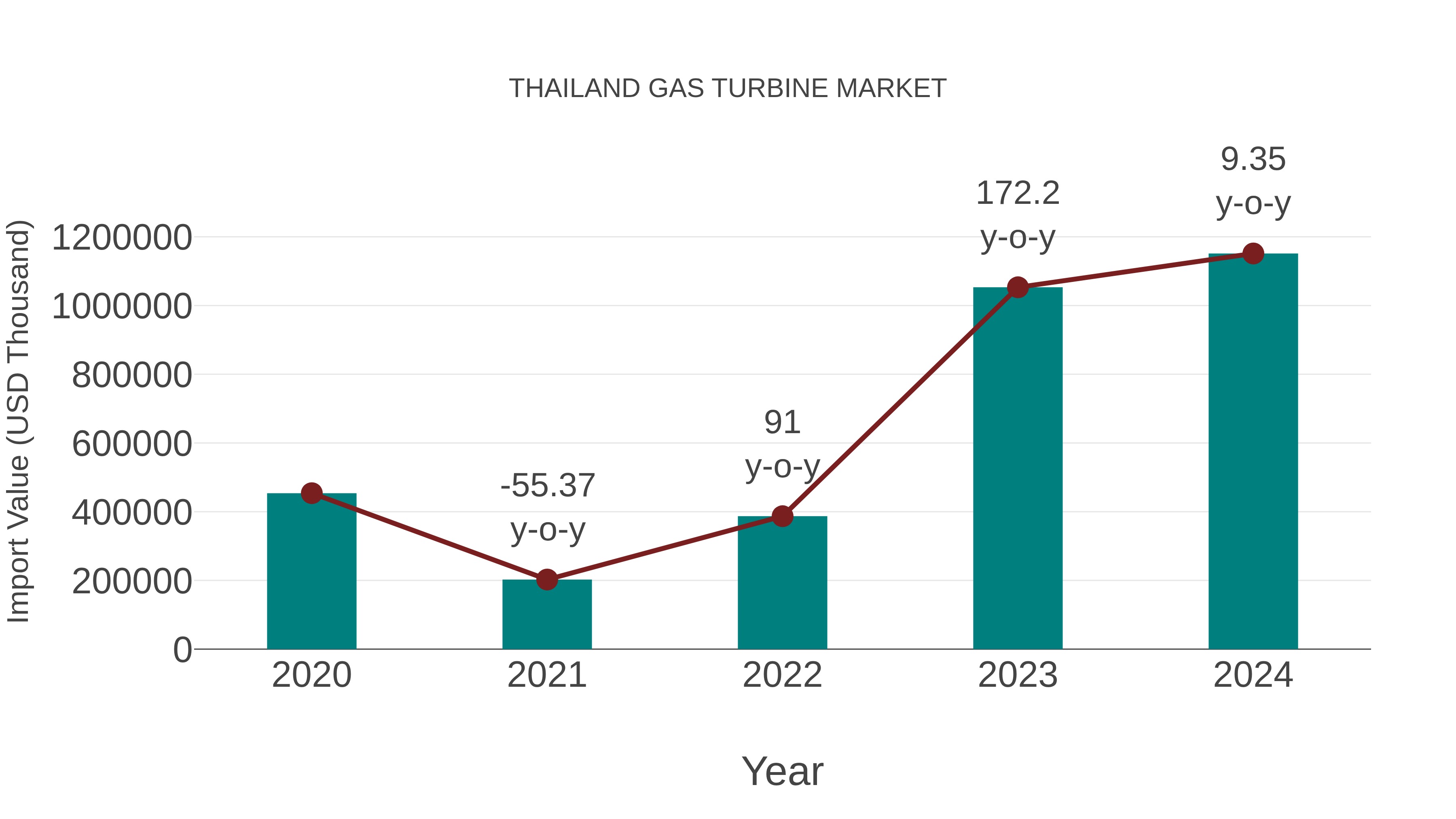 Thailand Gas Turbine Market: Import Trend Analysis