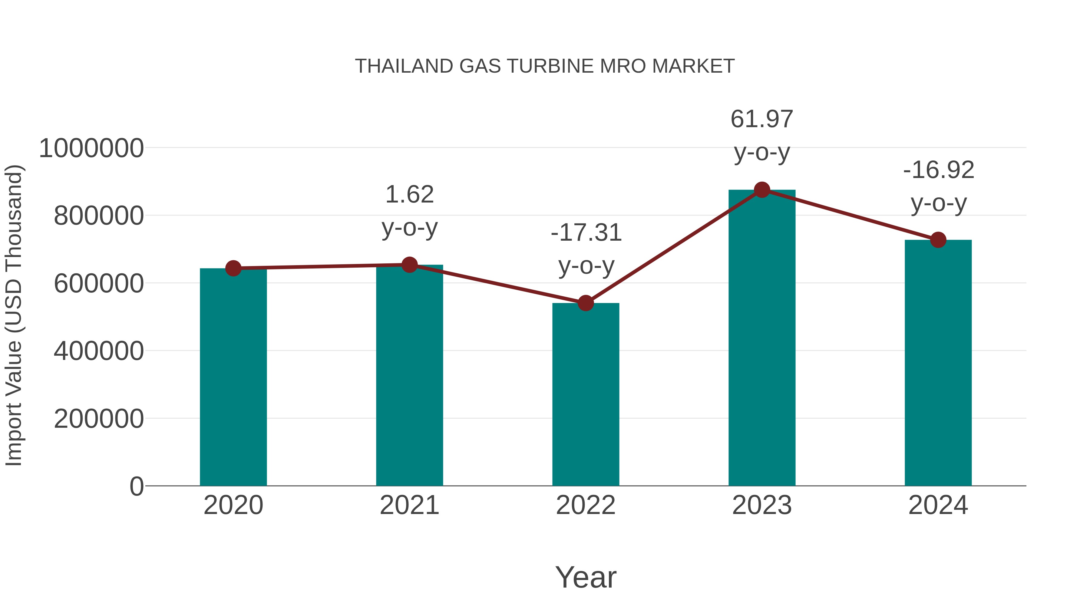 Thailand Gas Turbine Mro Market: Import Trend Analysis