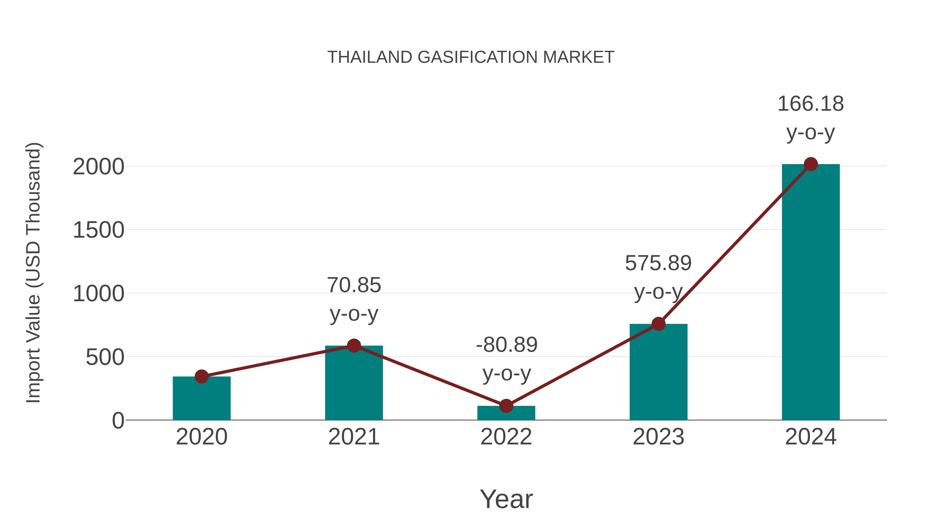 Thailand Gasification Market: Import Trend Analysis