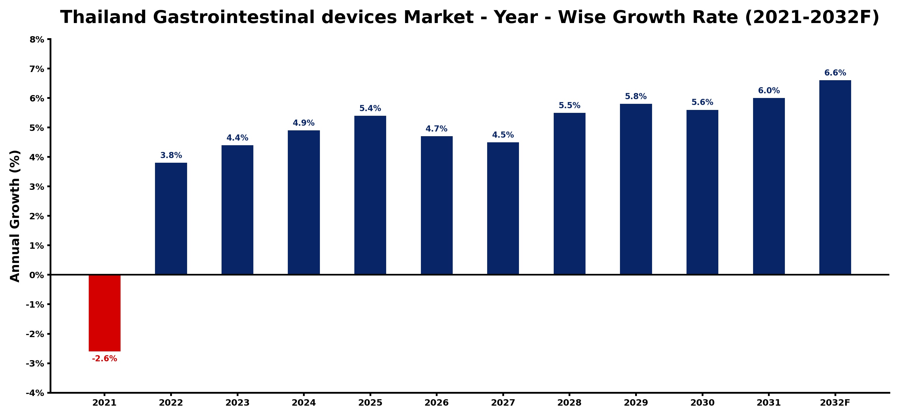 Thailand Gastrointestinal devices Market Year-wise Growth Rate and Key Drivers