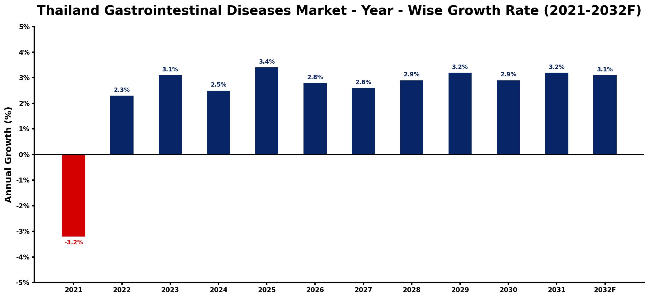 Thailand Gastrointestinal Diseases Market Year-wise Growth Rate and Key Drivers
