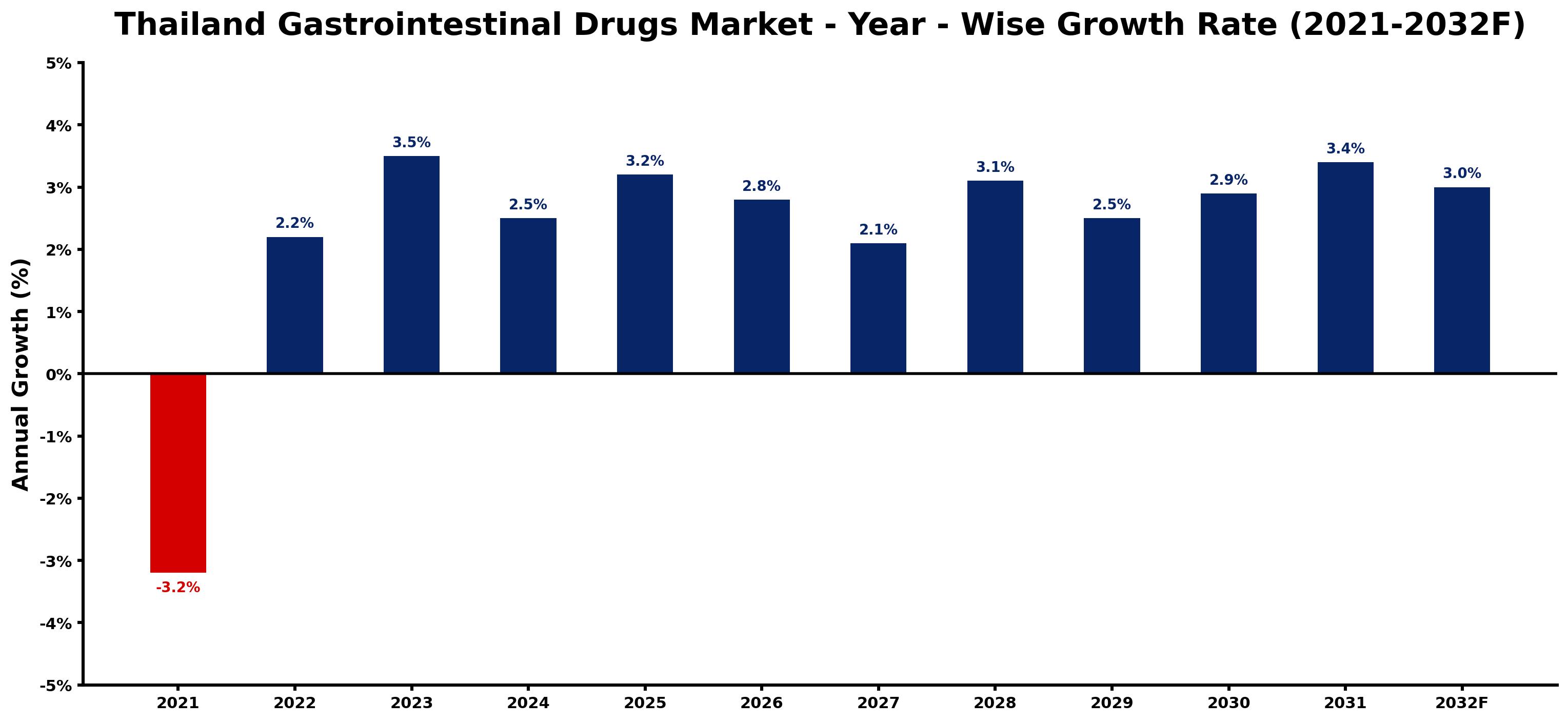 Thailand Gastrointestinal Drugs Market Year-wise Growth Rate and Key Drivers