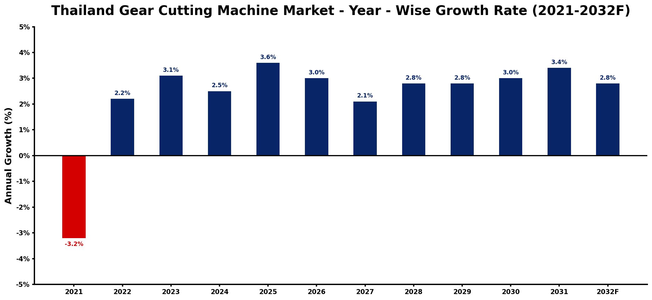 Thailand Gear Cutting Machine Market Year-wise Growth Rate and Key Drivers