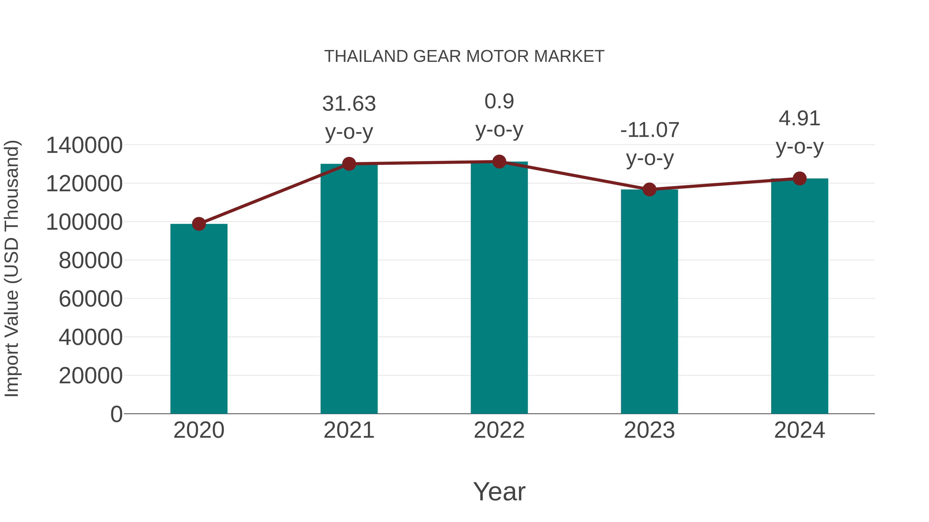  Thailand Gear Motor Market: Import Trend Analysis