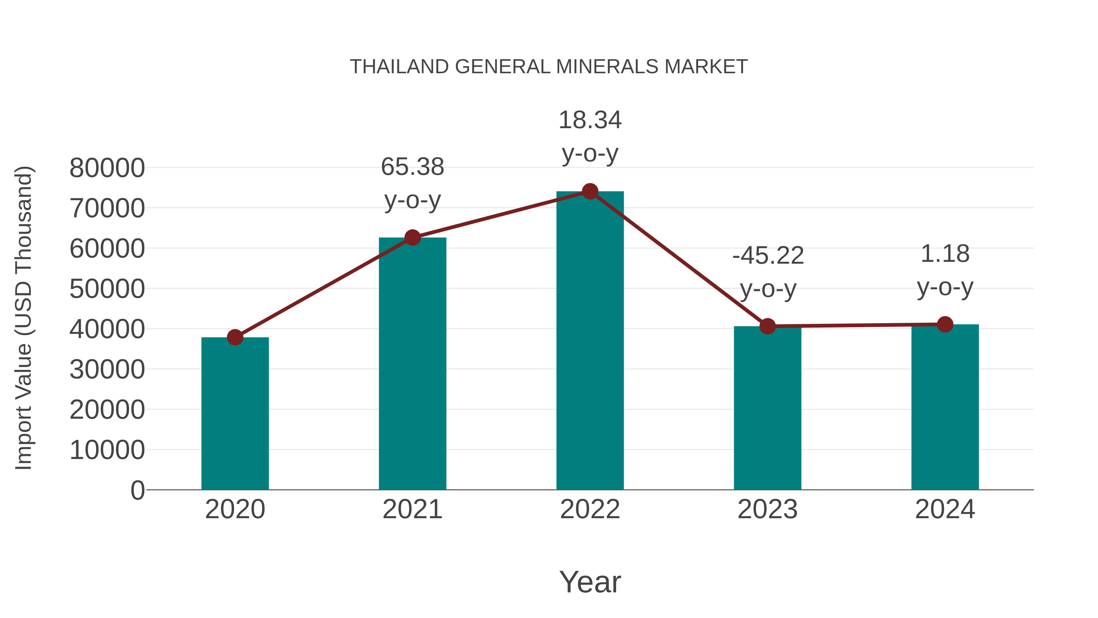  Thailand General Minerals Market: Import Trend Analysis