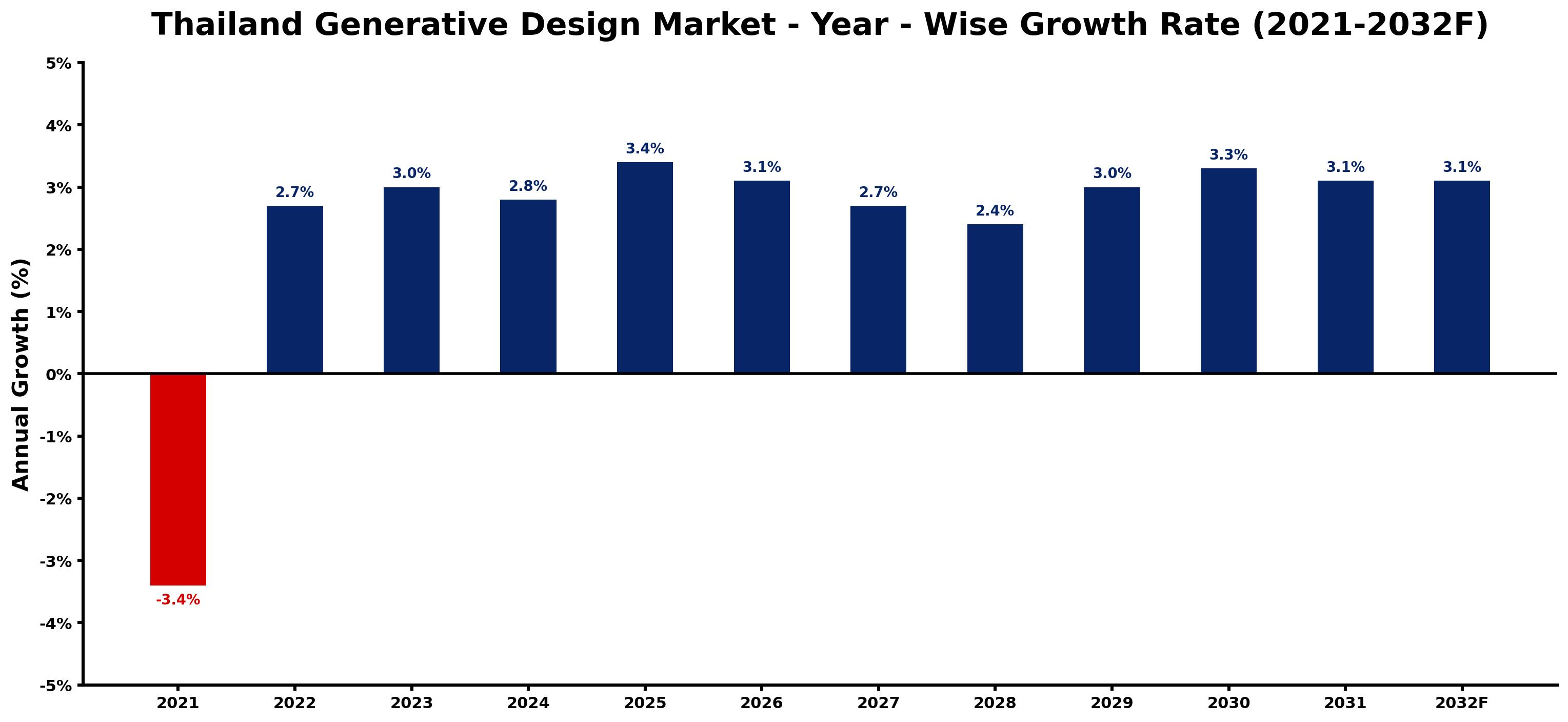 Thailand Generative Design Market Year-wise Growth Rate and Key Drivers
