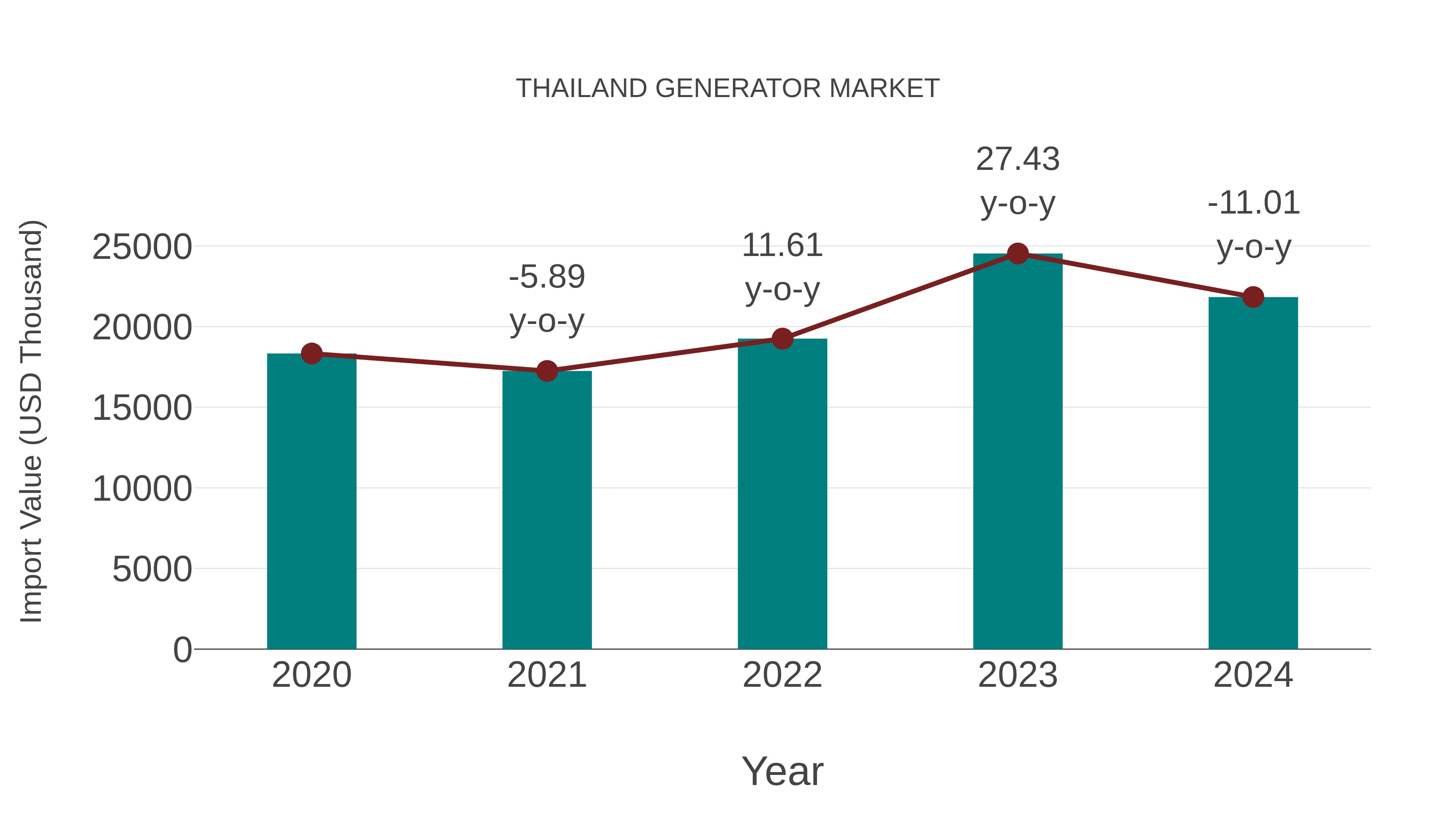  Thailand Generator Market: Import Trend Analysis