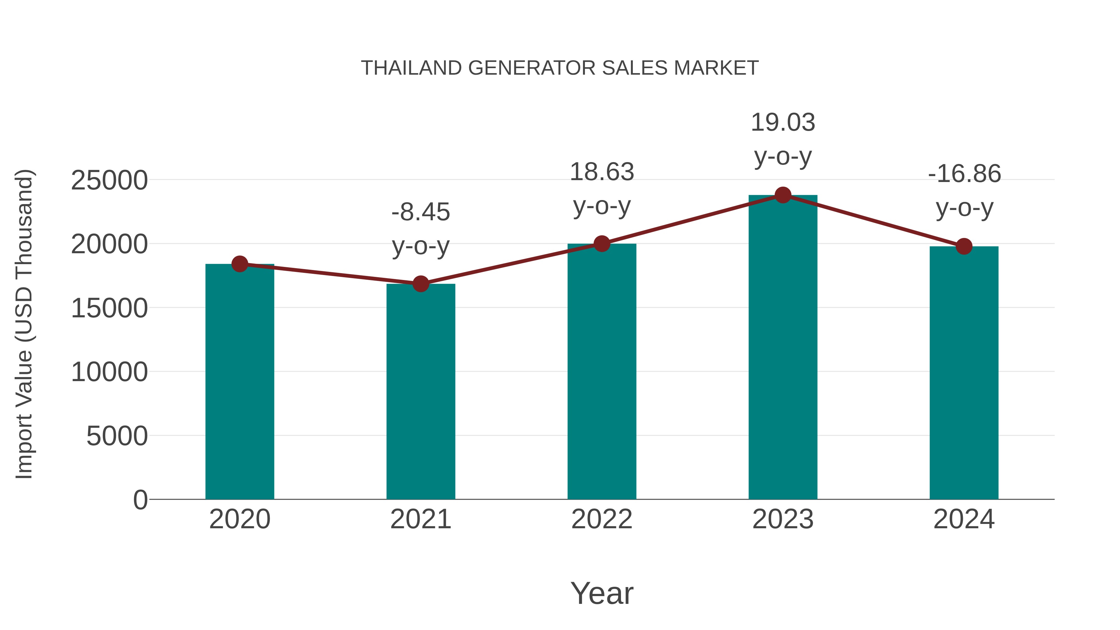  Thailand Generator Sales Market: Import Trend Analysis