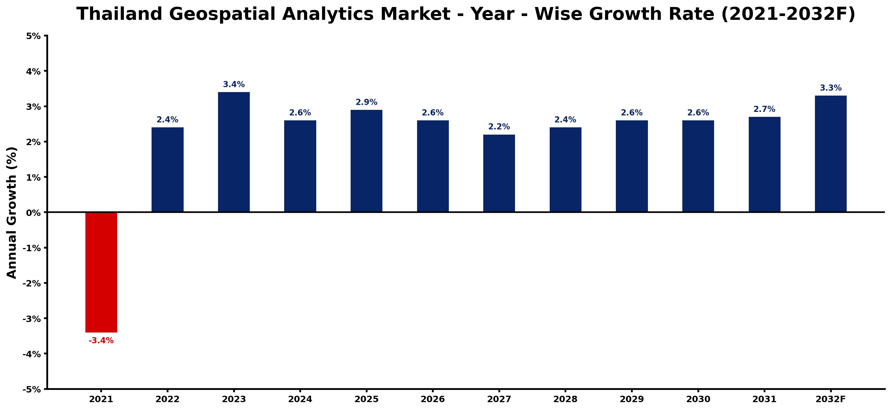 Thailand Geospatial Analytics Market Year-wise Growth Rate and Key Drivers