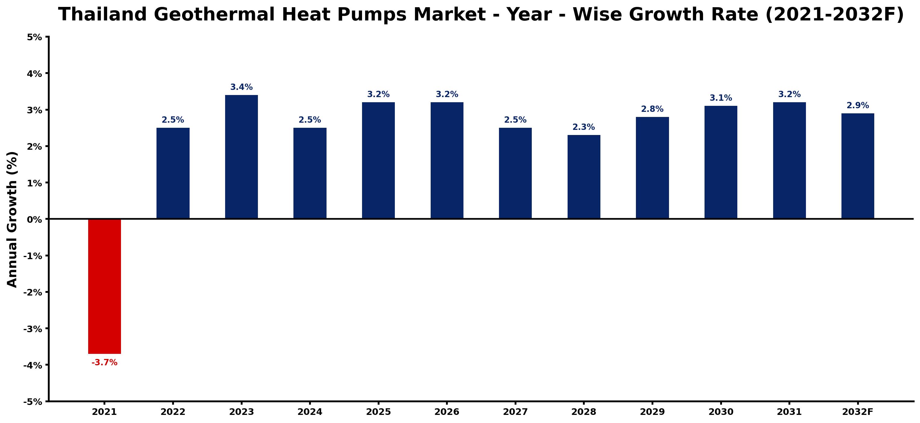 Thailand Geothermal Heat Pumps Market Year-wise Growth Rate and Key Drivers