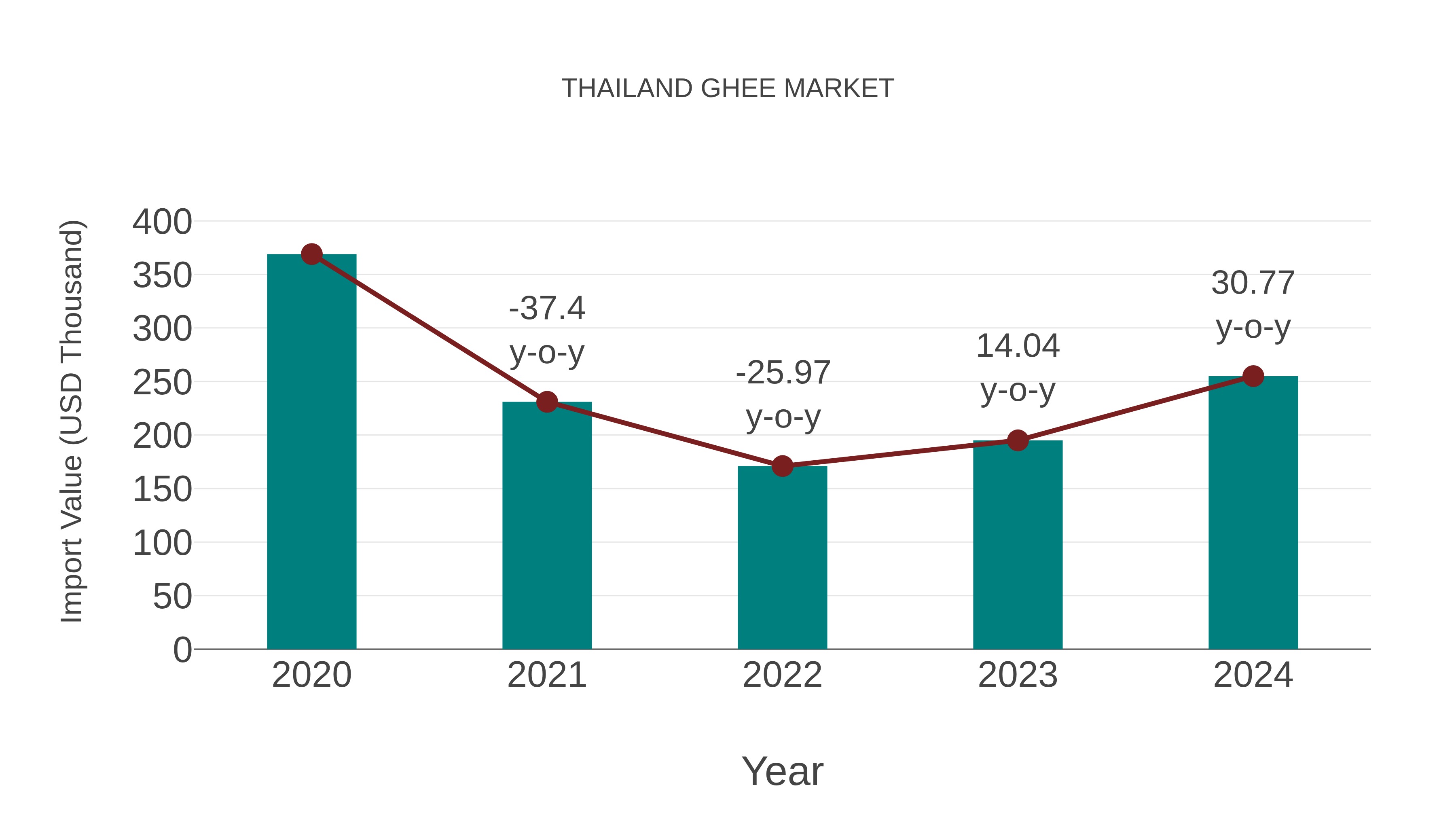  Thailand Ghee Market: Import Trend Analysis