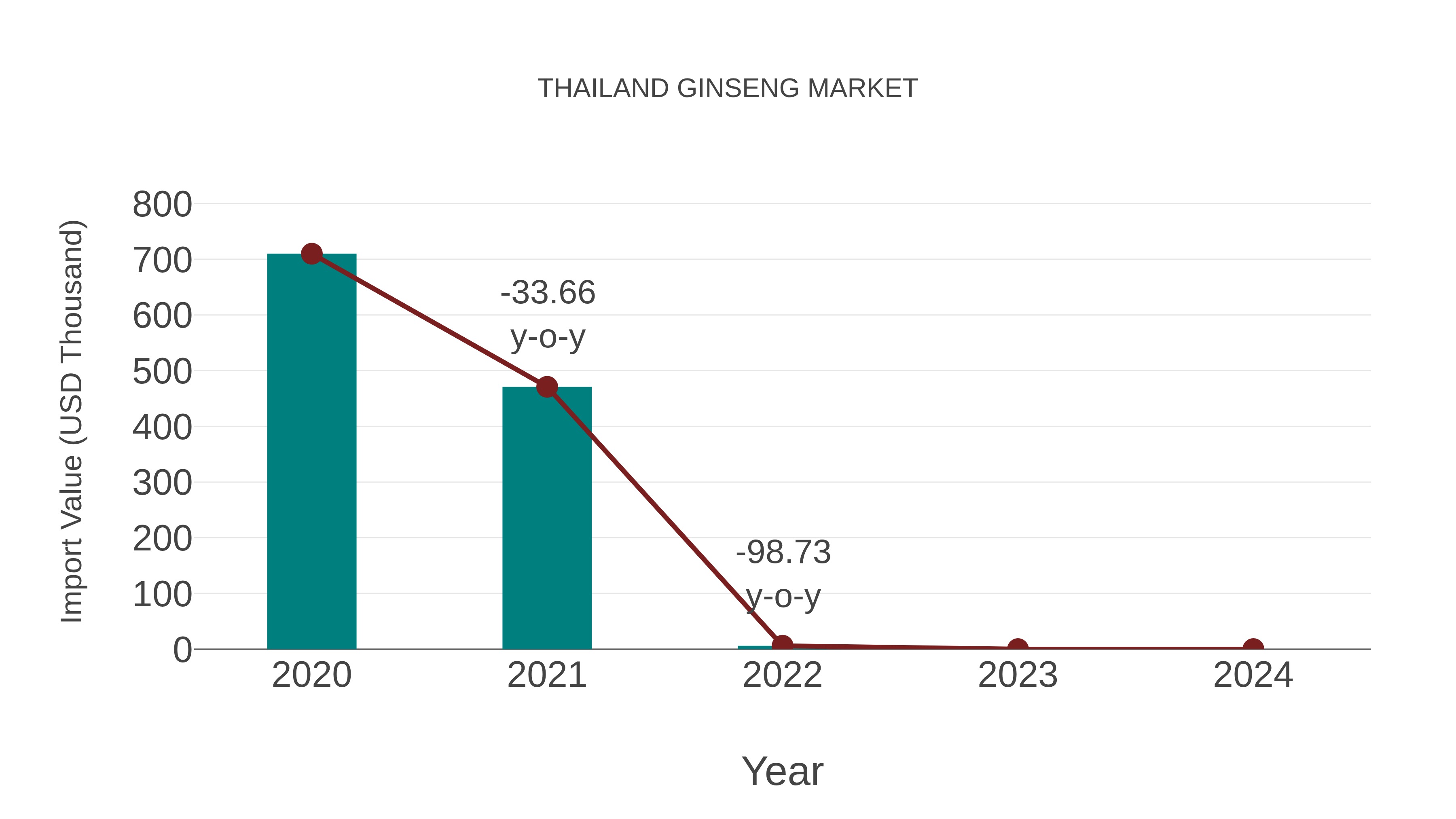 Thailand Ginseng Market: Import Trend Analysis