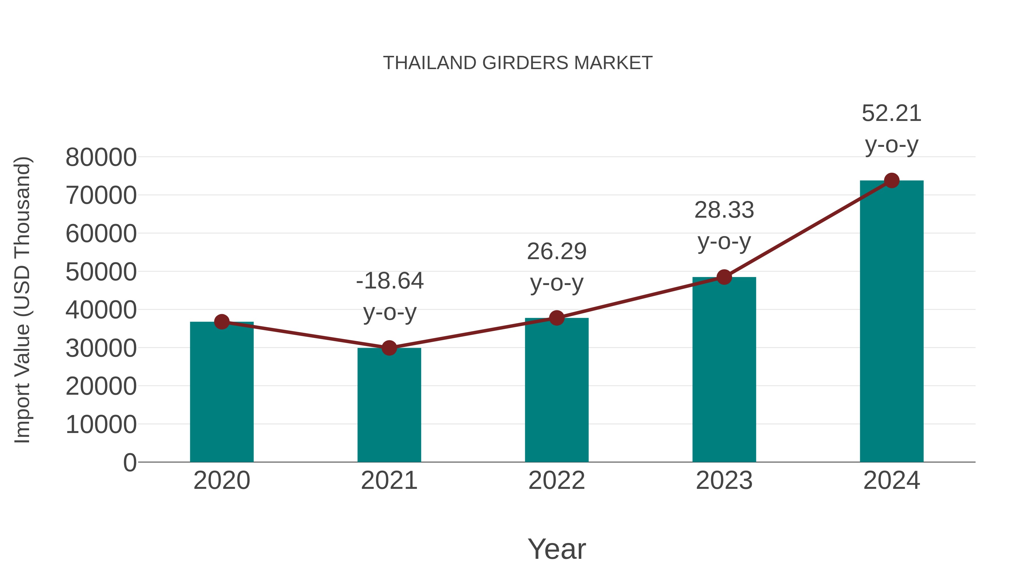  Thailand Girders Market: Import Trend Analysis