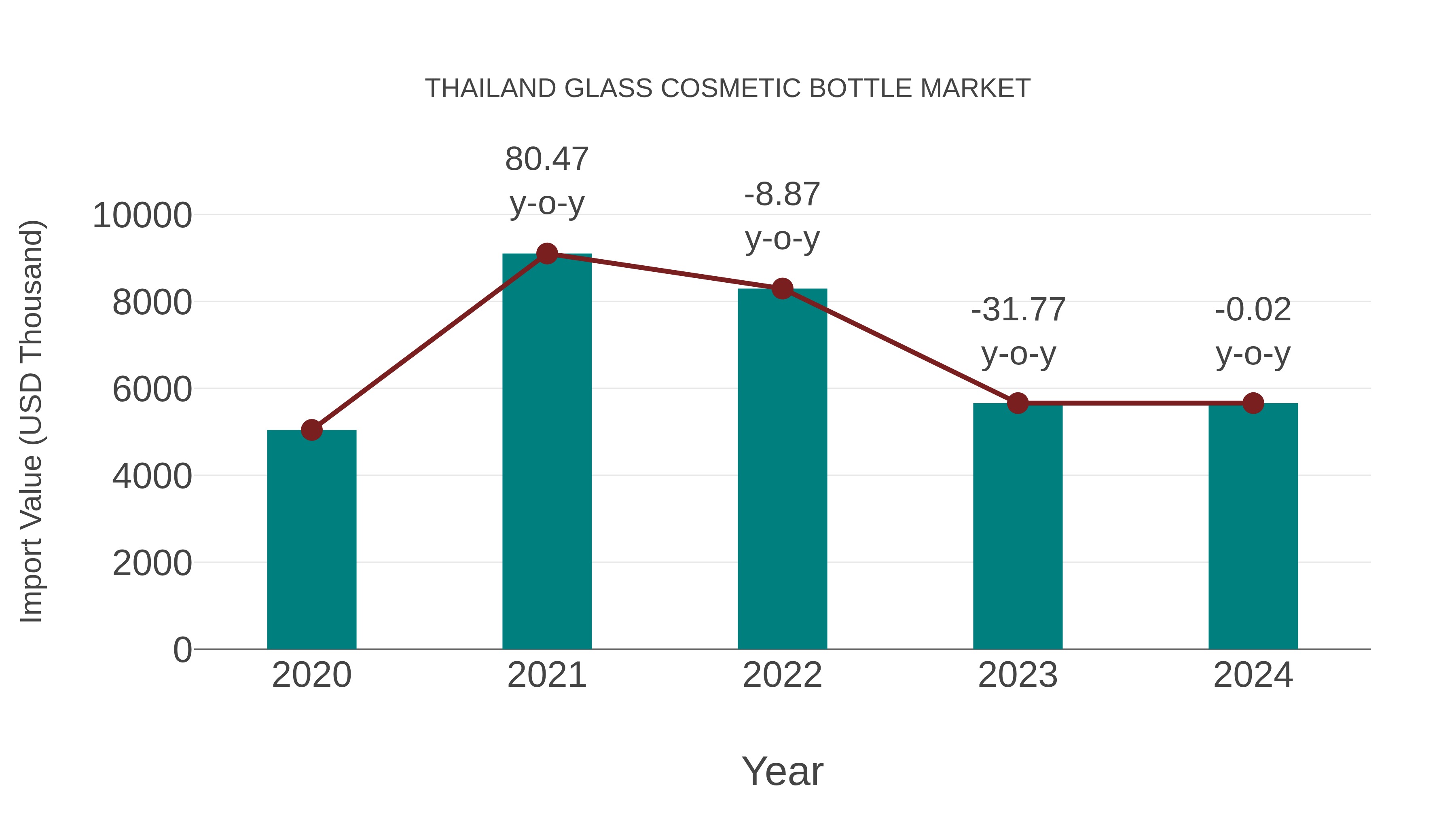 Thailand Glass Cosmetic Bottle Market: Import Trend Analysis