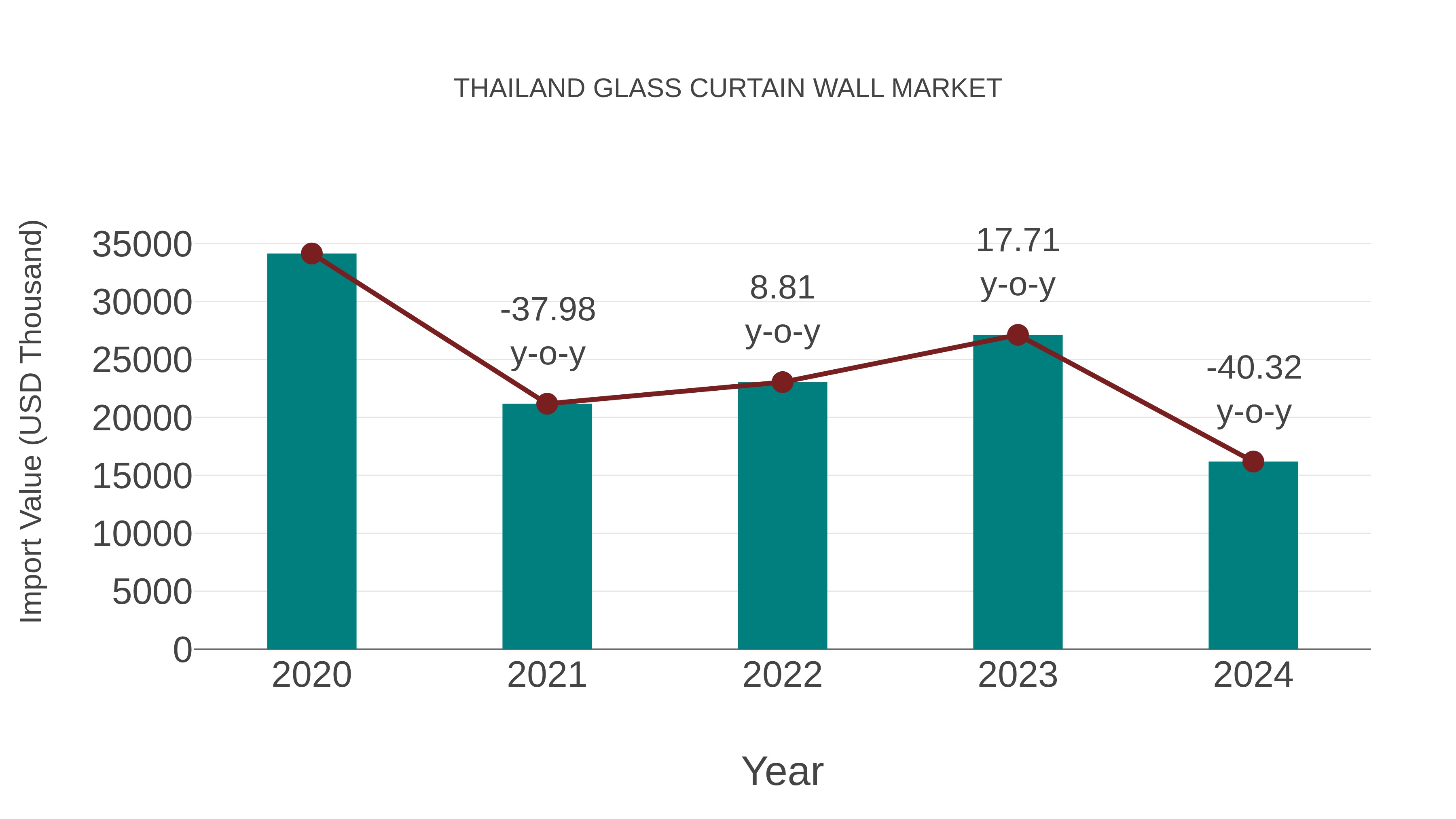 Thailand Glass Curtain Wall Market: Import Trend Analysis