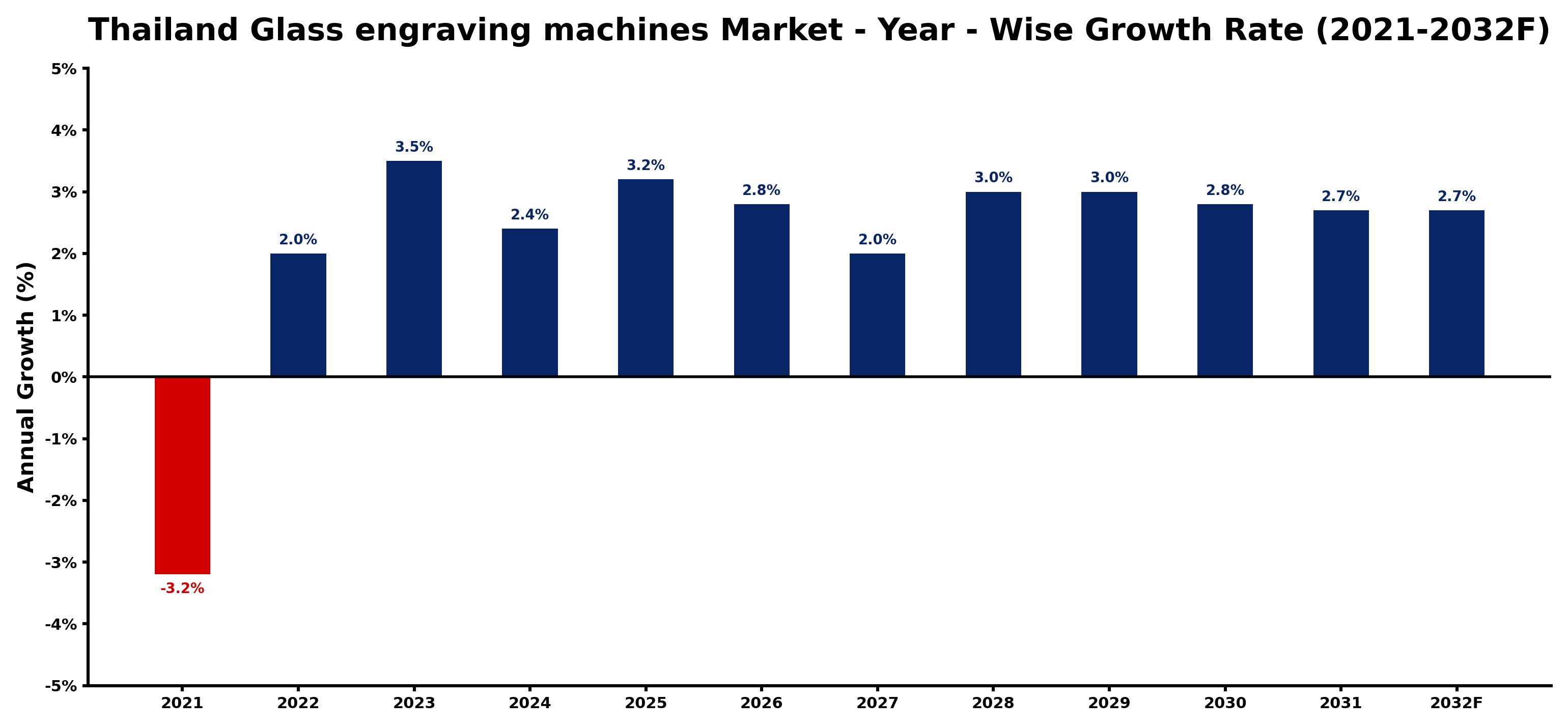 Thailand Glass engraving machines Market Year-wise Growth Rate and Key Drivers