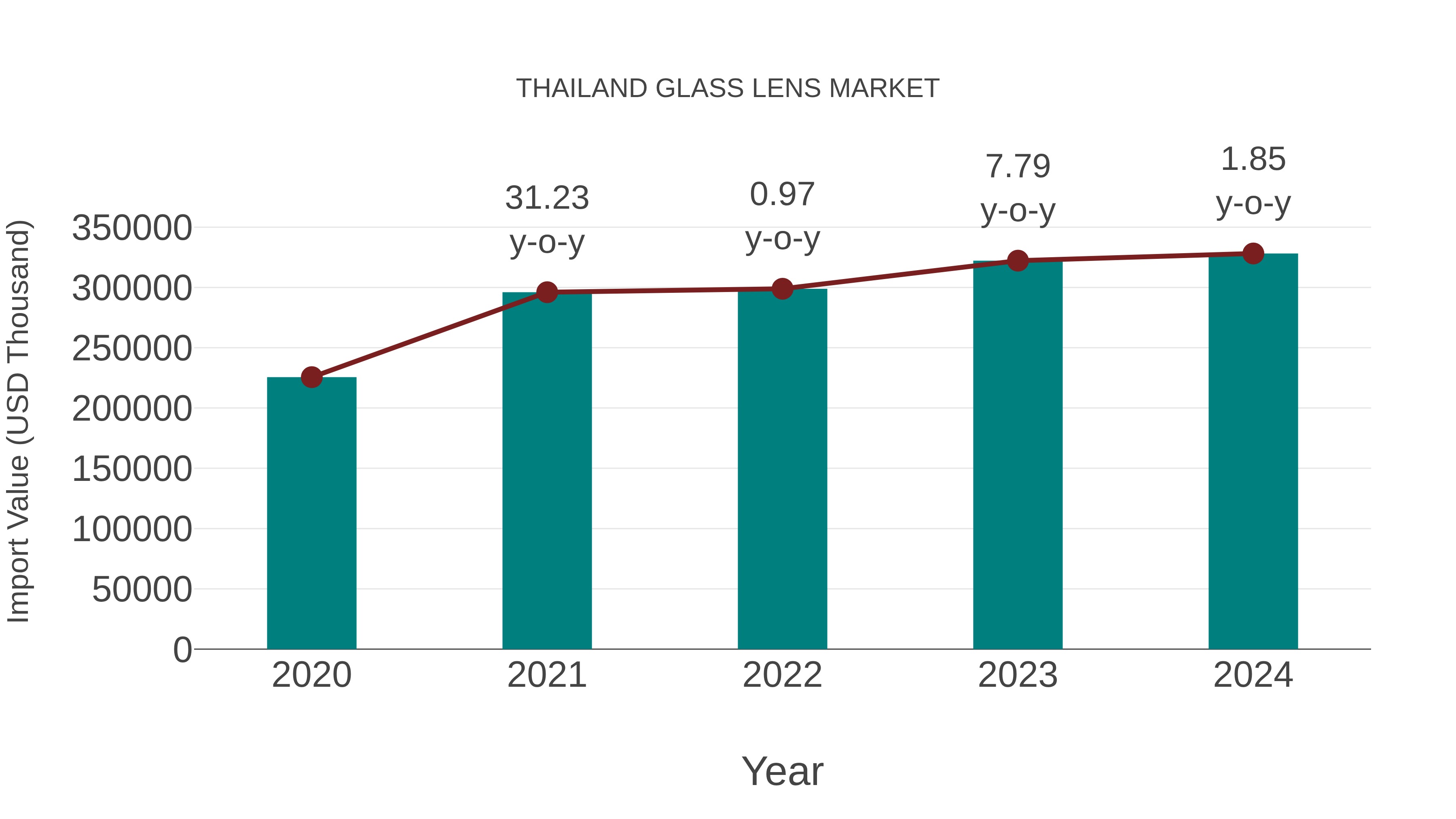  Thailand Glass Lens Market: Import Trend Analysis