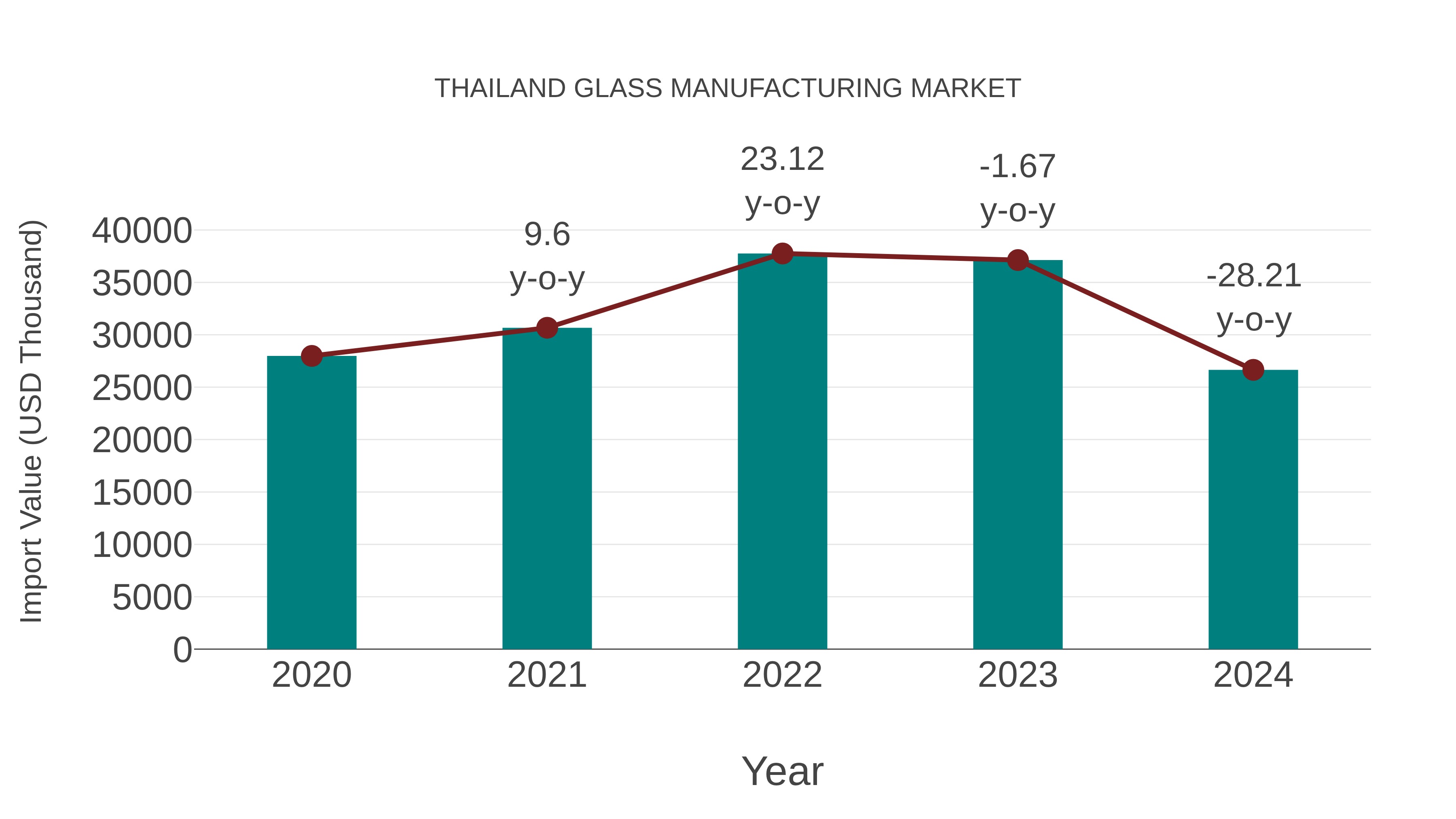  Thailand Glass Manufacturing Market: Import Trend Analysis