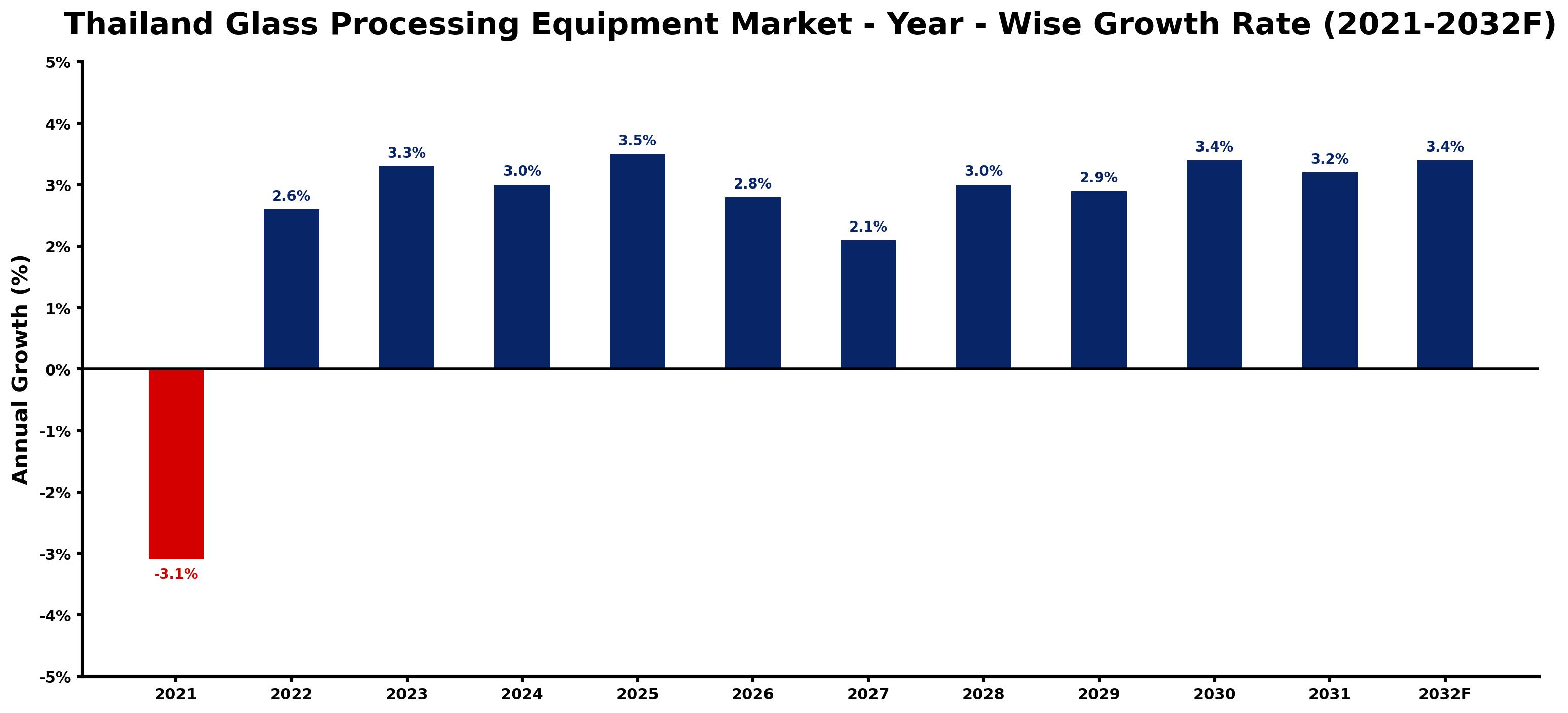 Thailand Glass Processing Equipment Market Year-wise Growth Rate and Key Drivers