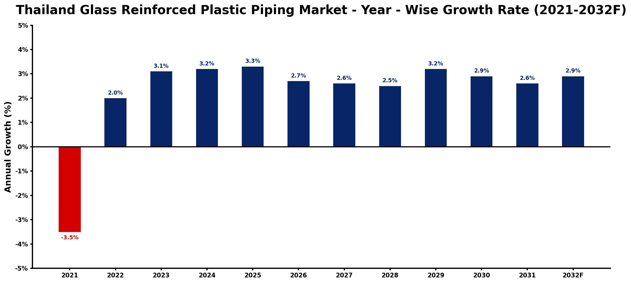 Thailand Glass Reinforced Plastic Piping Market Year-wise Growth Rate and Key Drivers