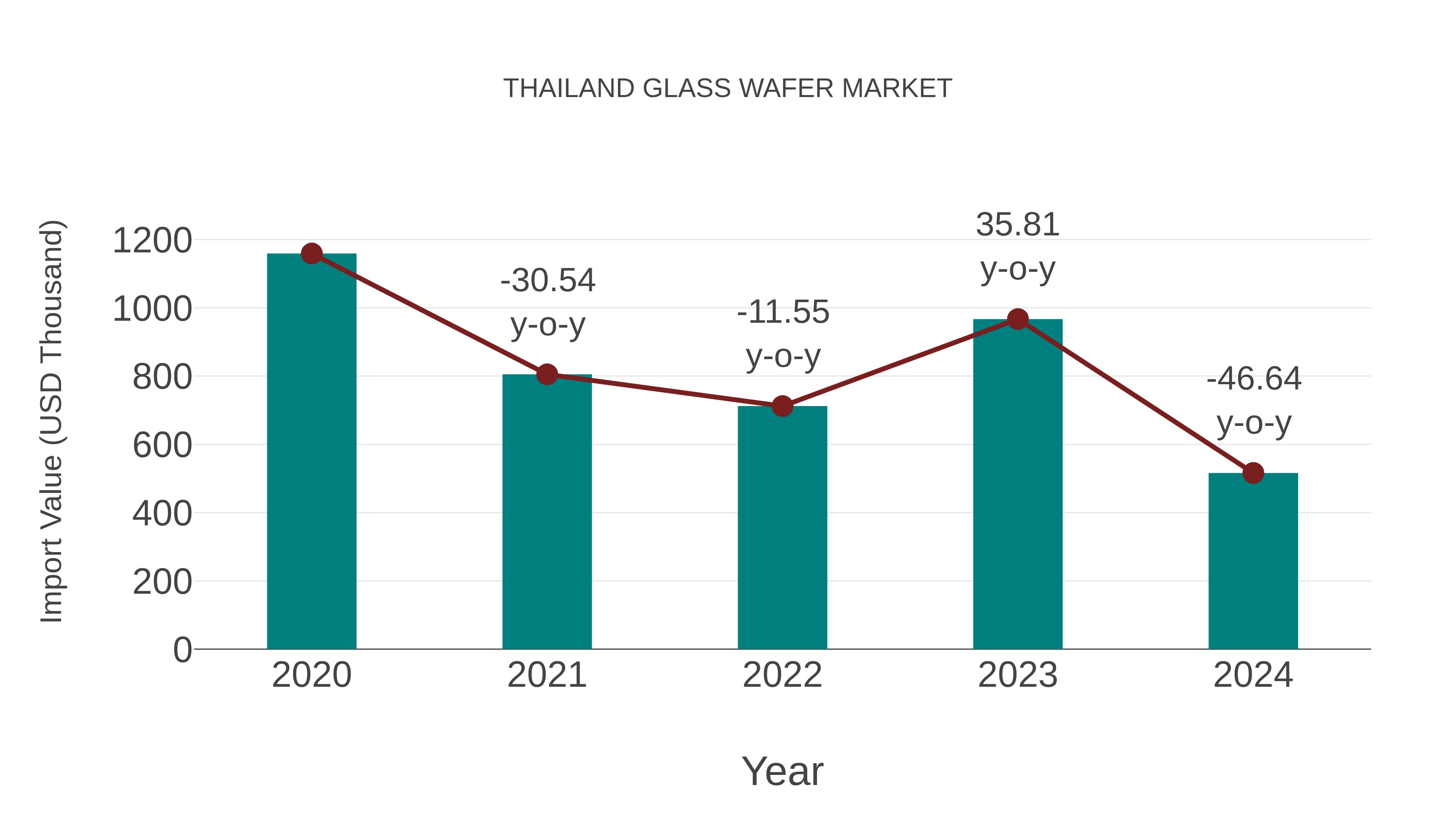  Thailand Glass Wafer Market: Import Trend Analysis