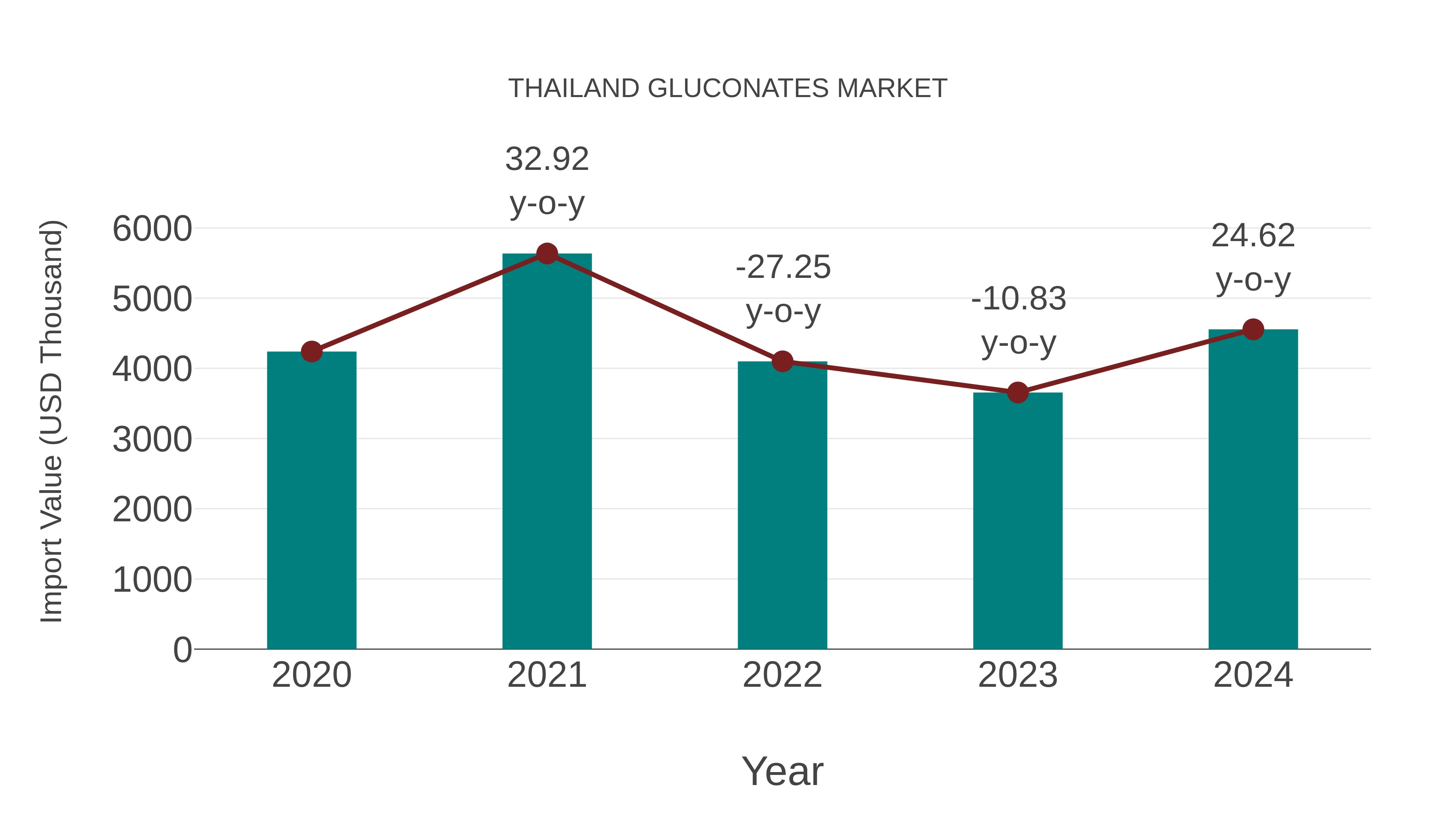  Thailand Gluconates Market: Import Trend Analysis