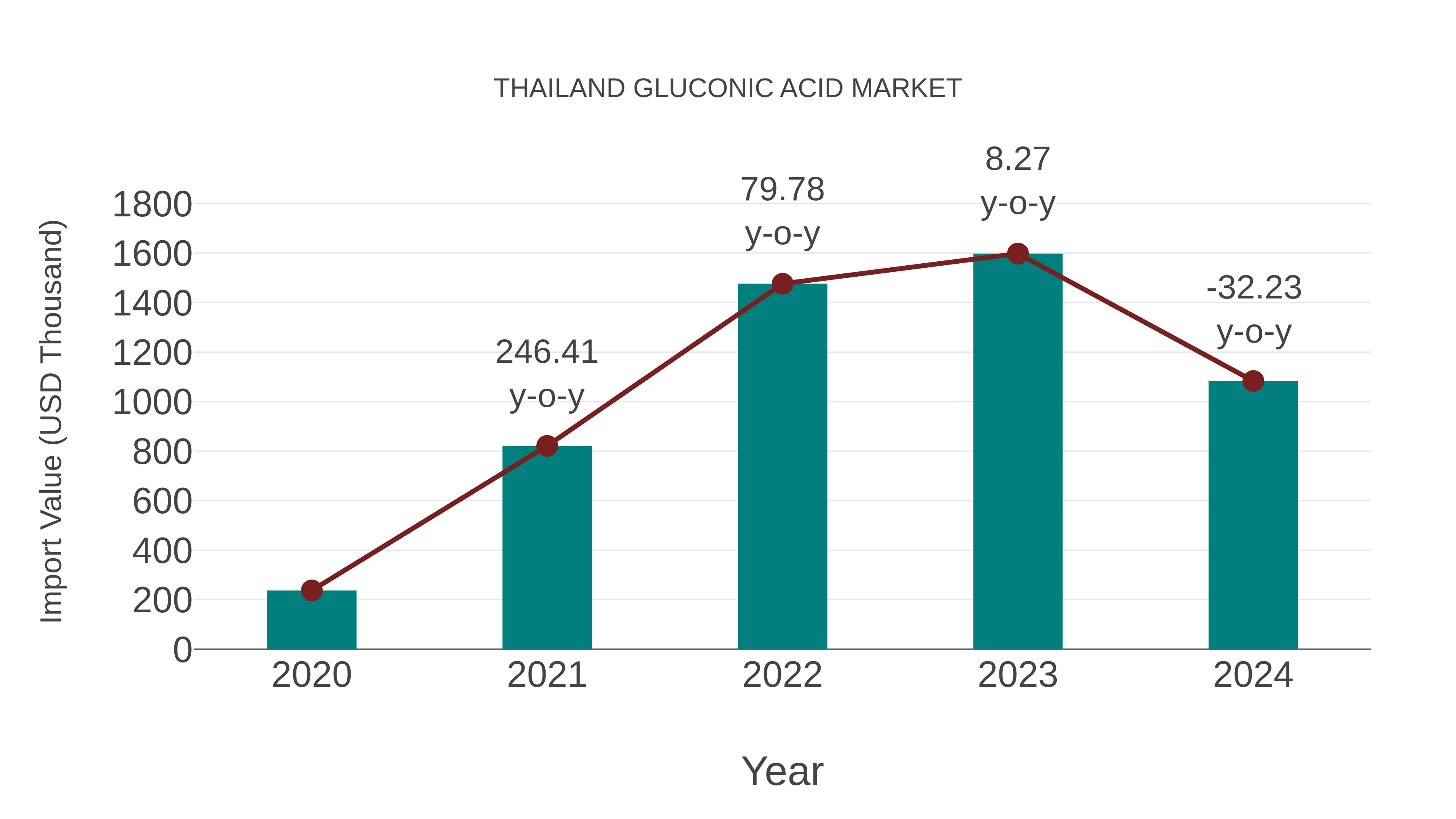 Thailand Gluconic Acid Market: Import Trend Analysis