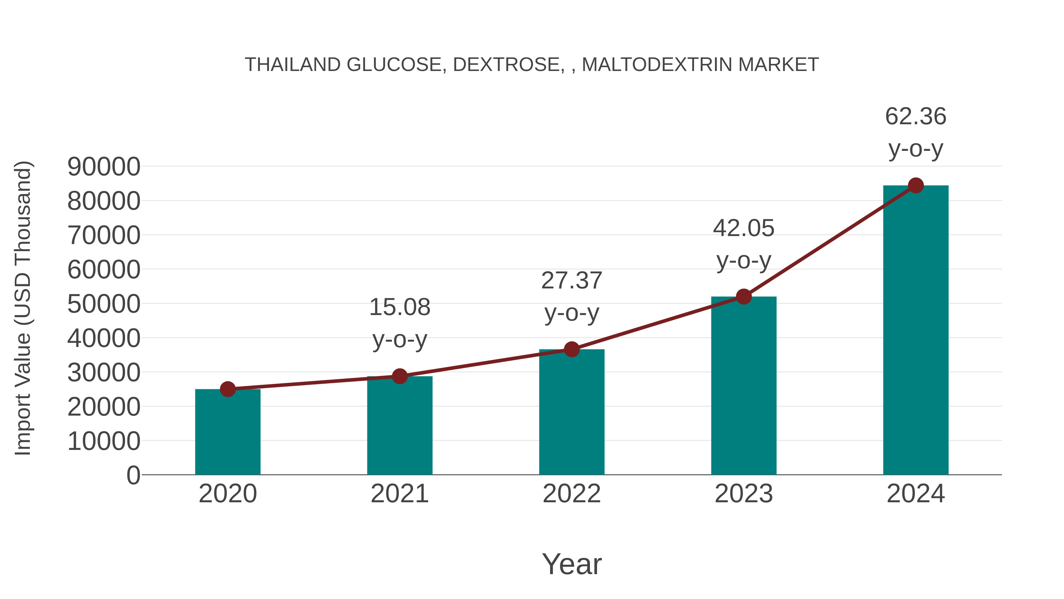  Thailand Glucose, Dextrose, , Maltodextrin Market: Import Trend Analysis