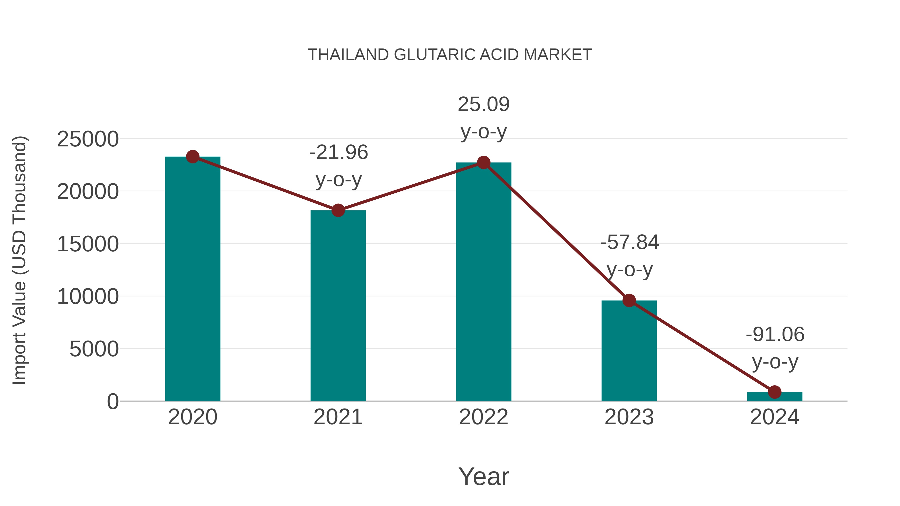  Thailand Glutaric Acid Market: Import Trend Analysis