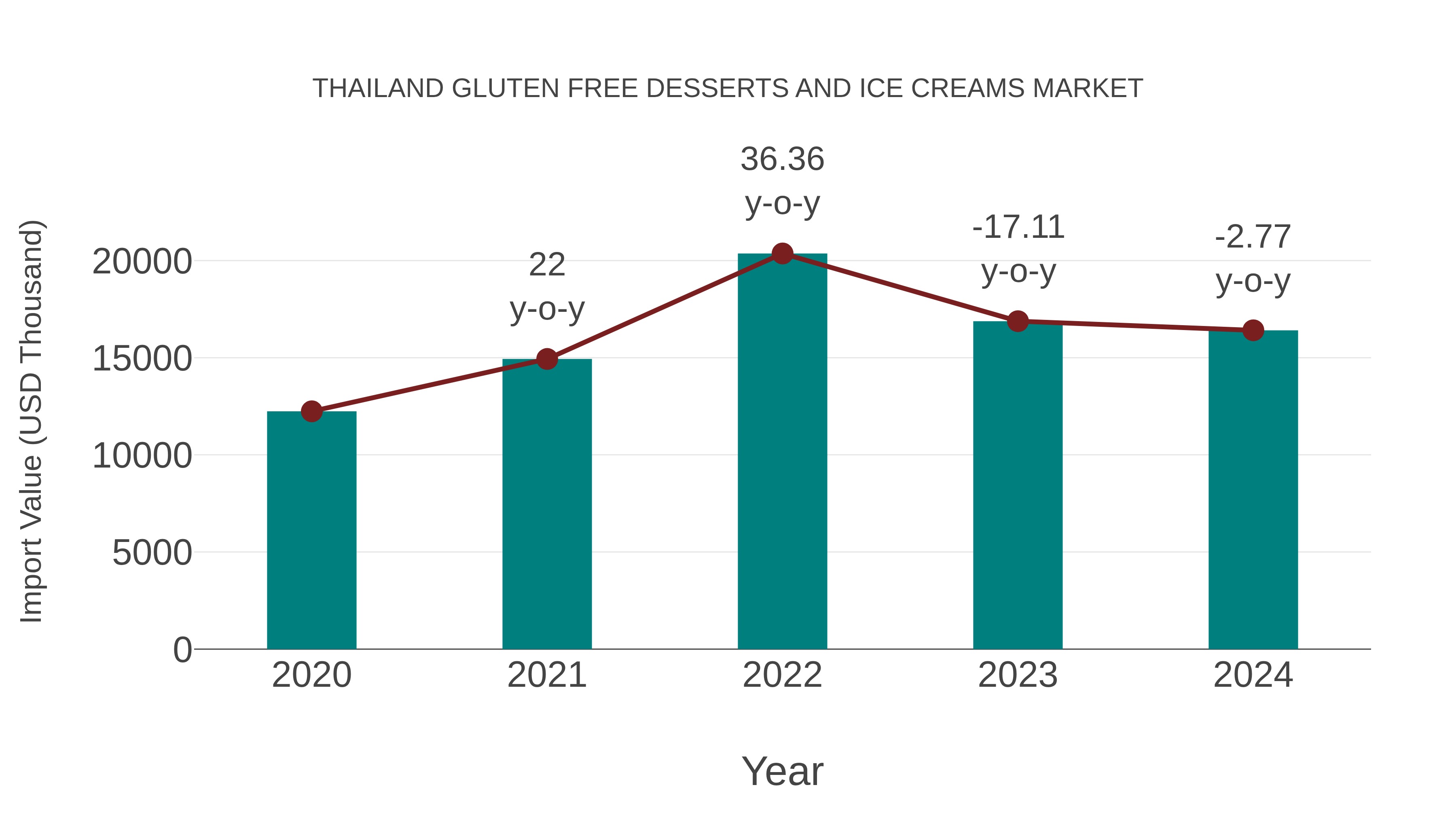 Thailand Gluten Free Desserts and Ice Creams Market: Import Trend Analysis