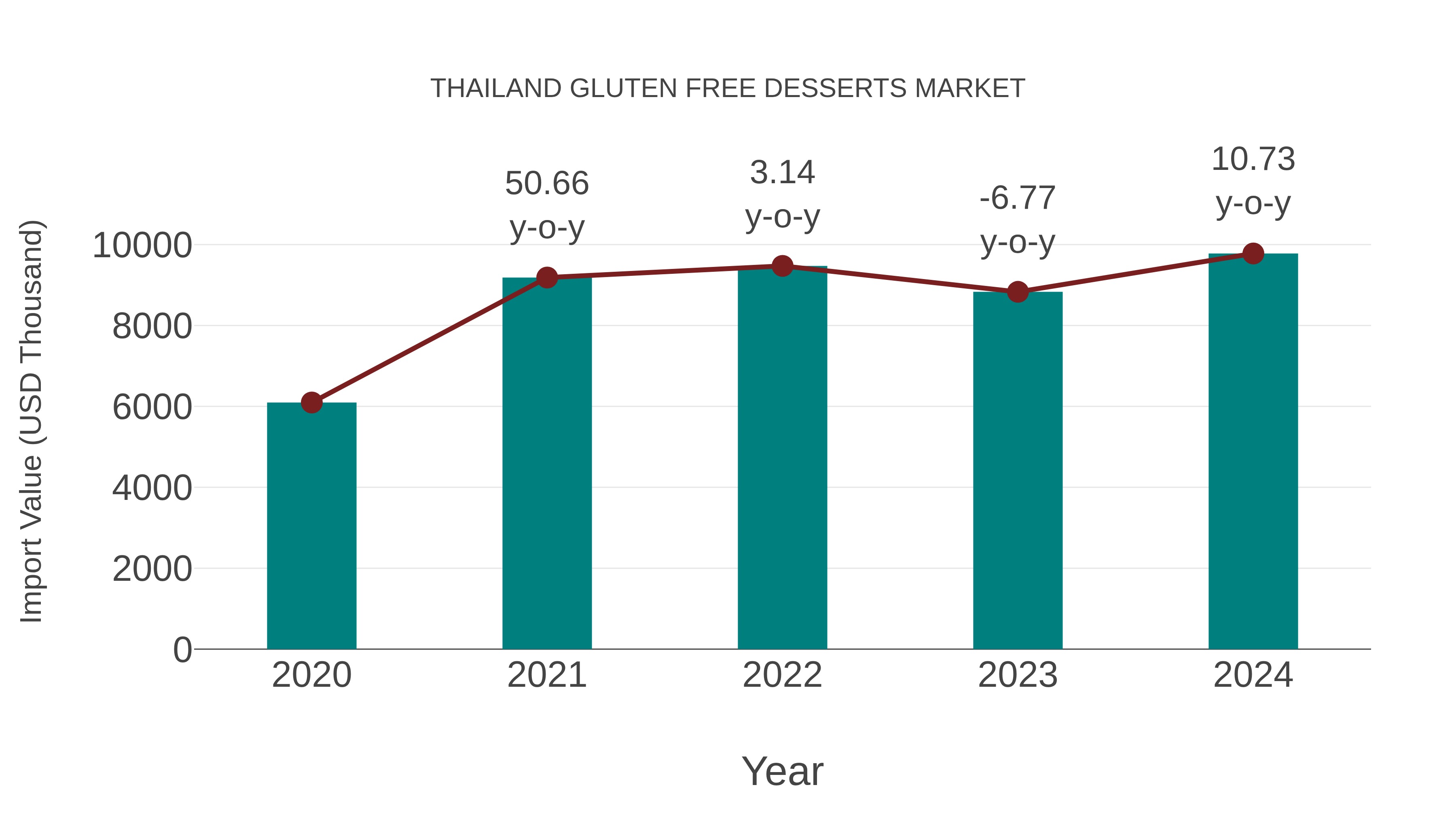 Thailand Gluten Free Desserts Market: Import Trend Analysis