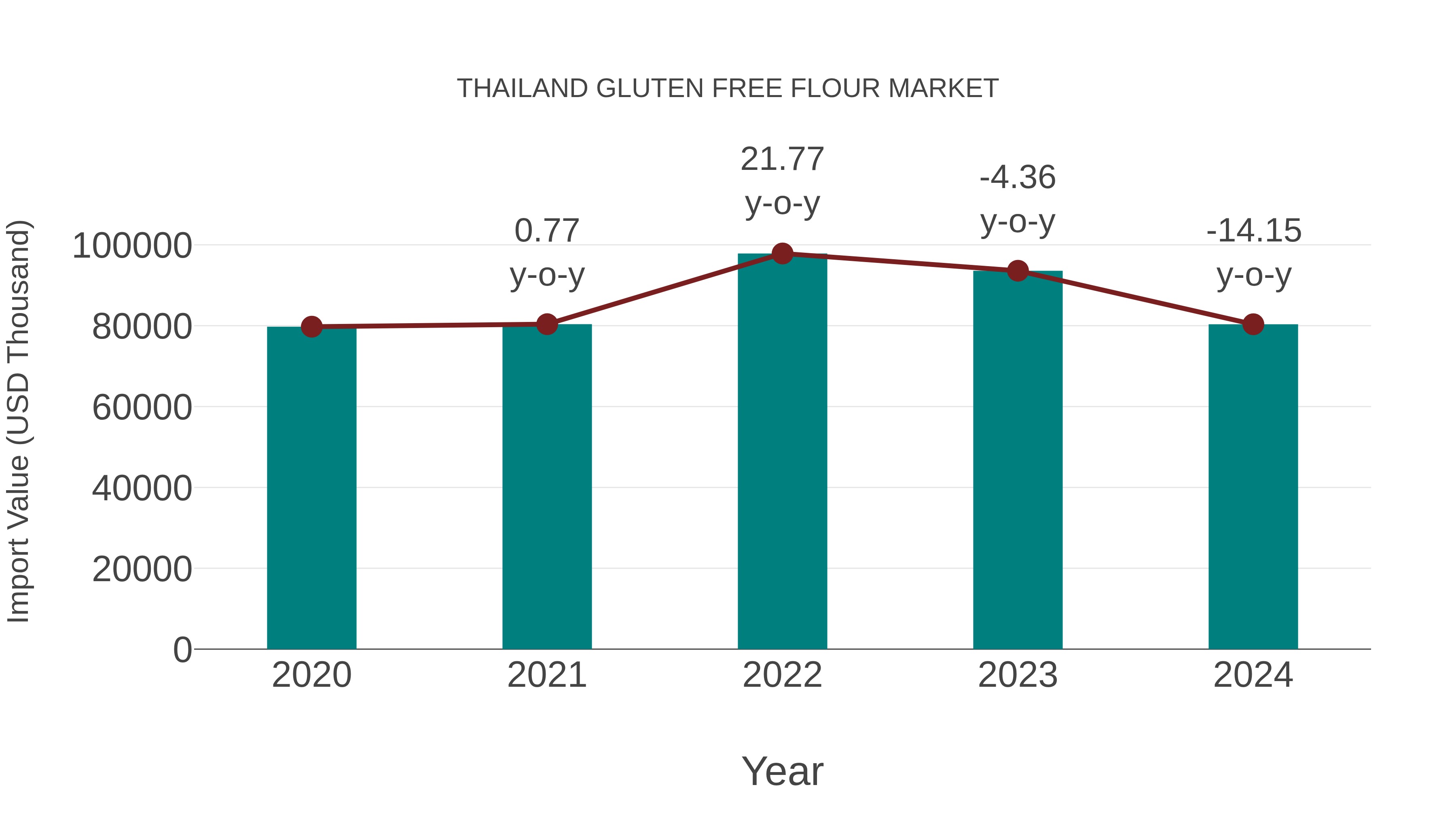  Thailand Gluten Free Flour Market: Import Trend Analysis