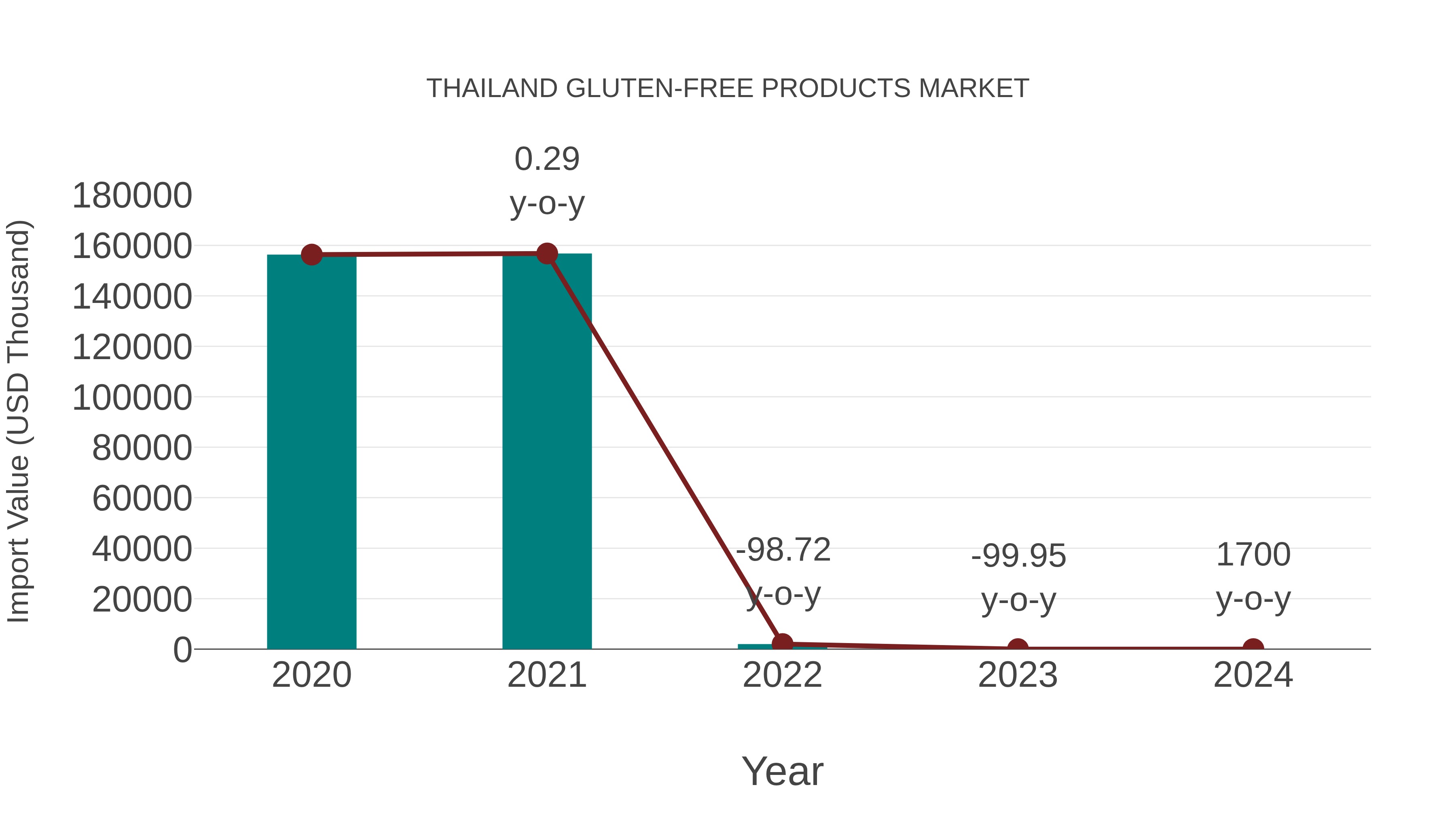 Thailand Gluten-free Products Market: Import Trend Analysis